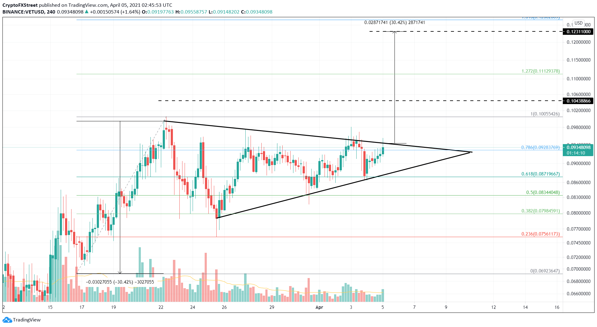 VET/USD 4-hour chart