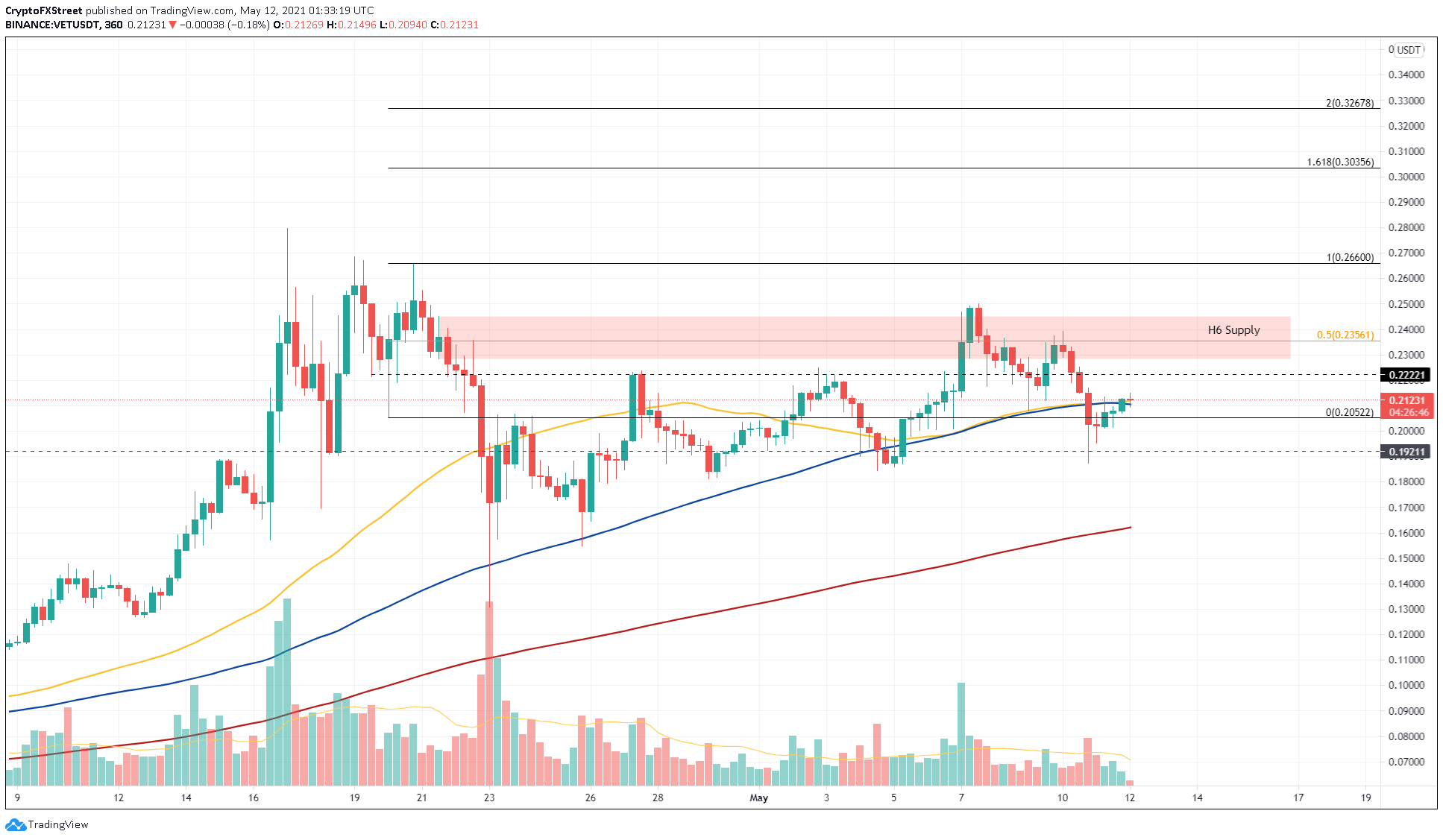 VET/USDT 6-Stunden-Chart