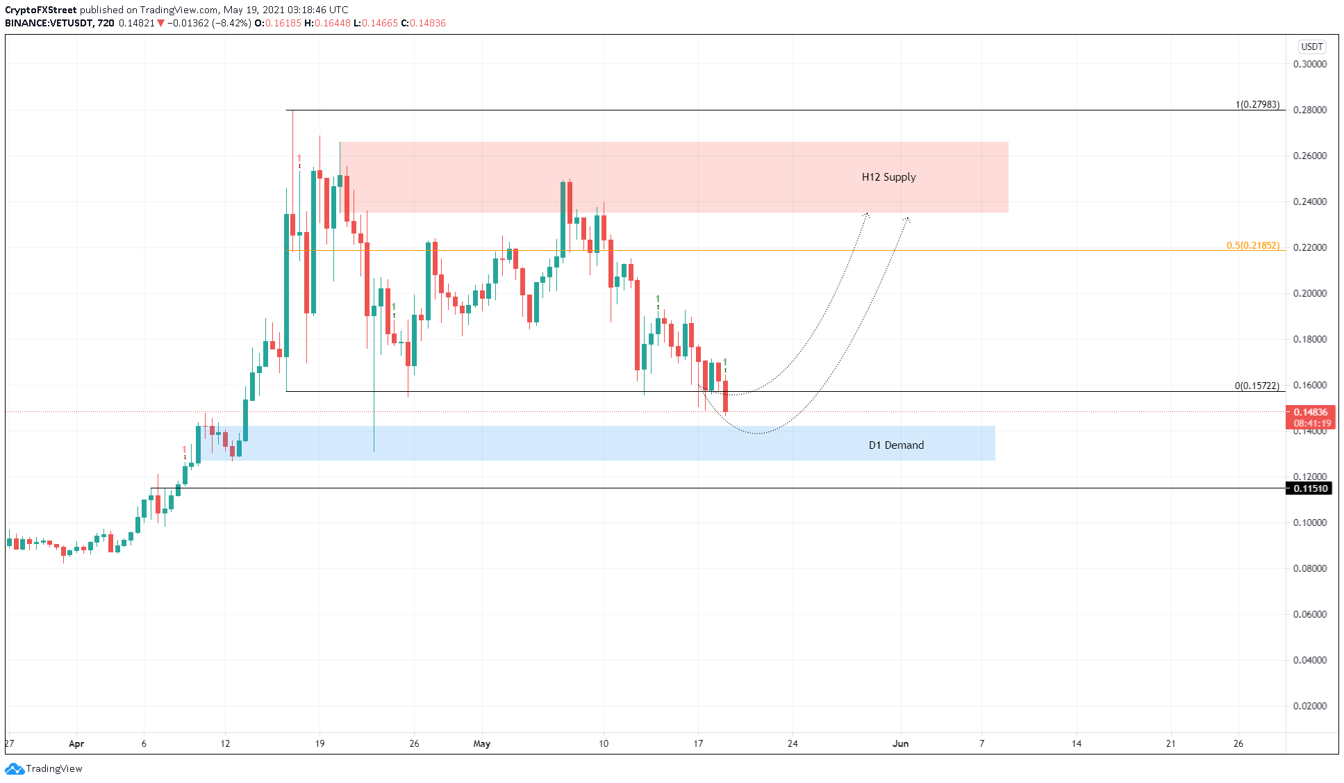 VET/USDT 12-hour chart