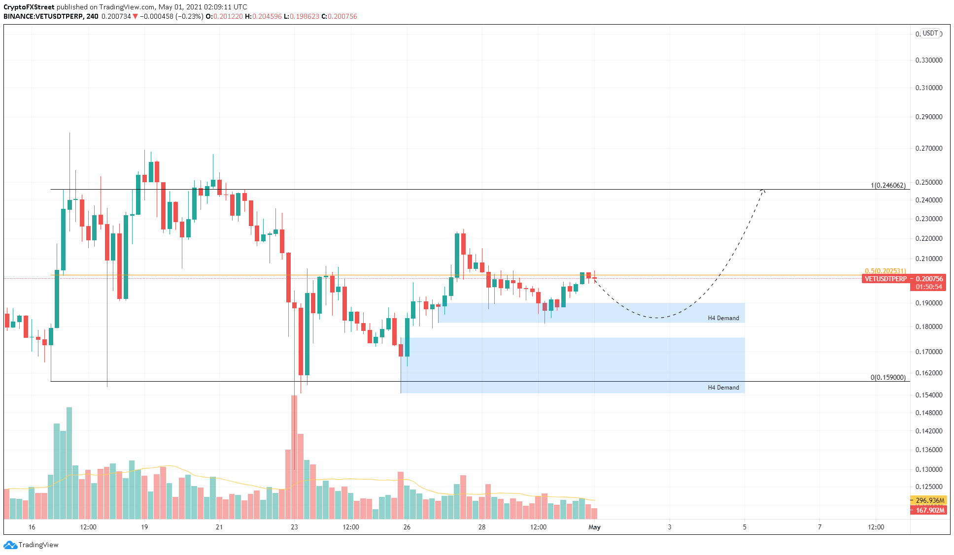 Vet Crypto Price Prediction Today : Bitcoin Live: Cardano ...