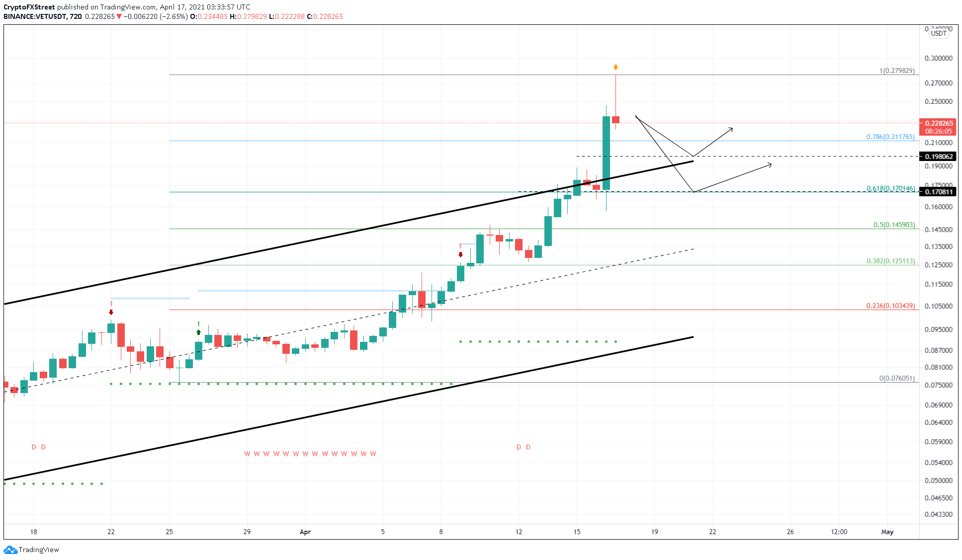 VET/USDT 12-hour chart