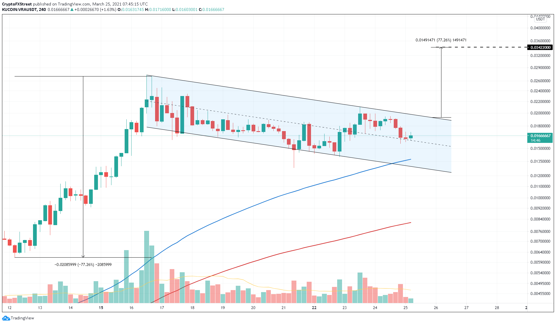 VRA/USDT 4-hour chart