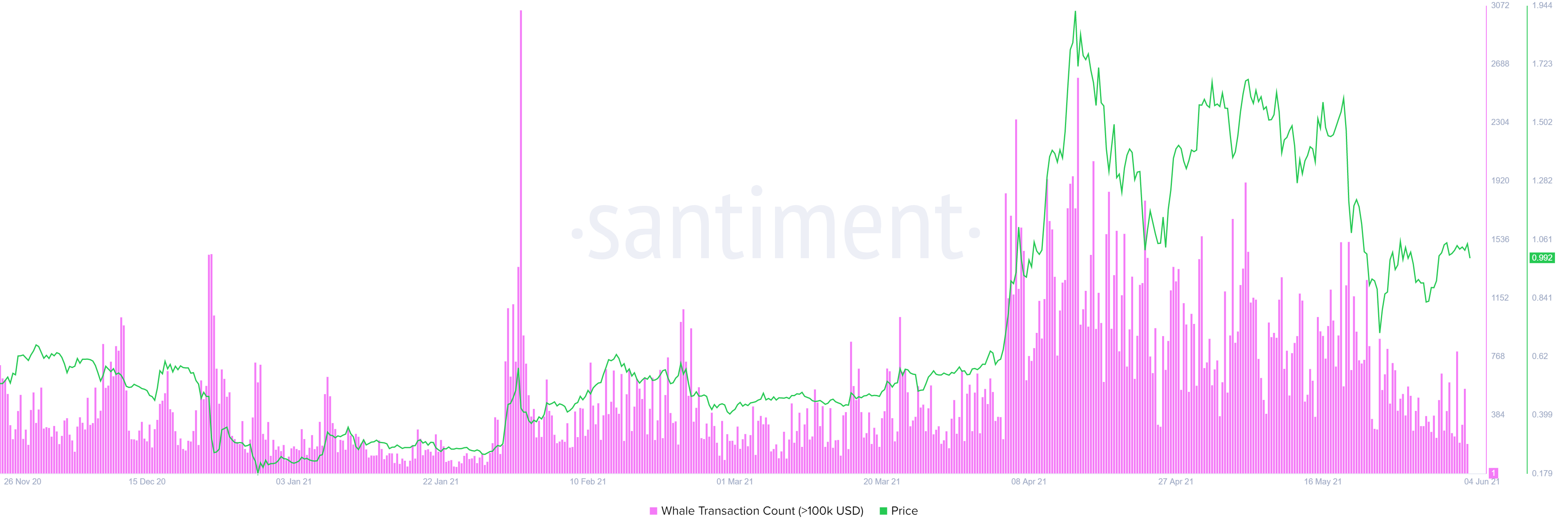 XRP Wal-Transaktionsanzahl