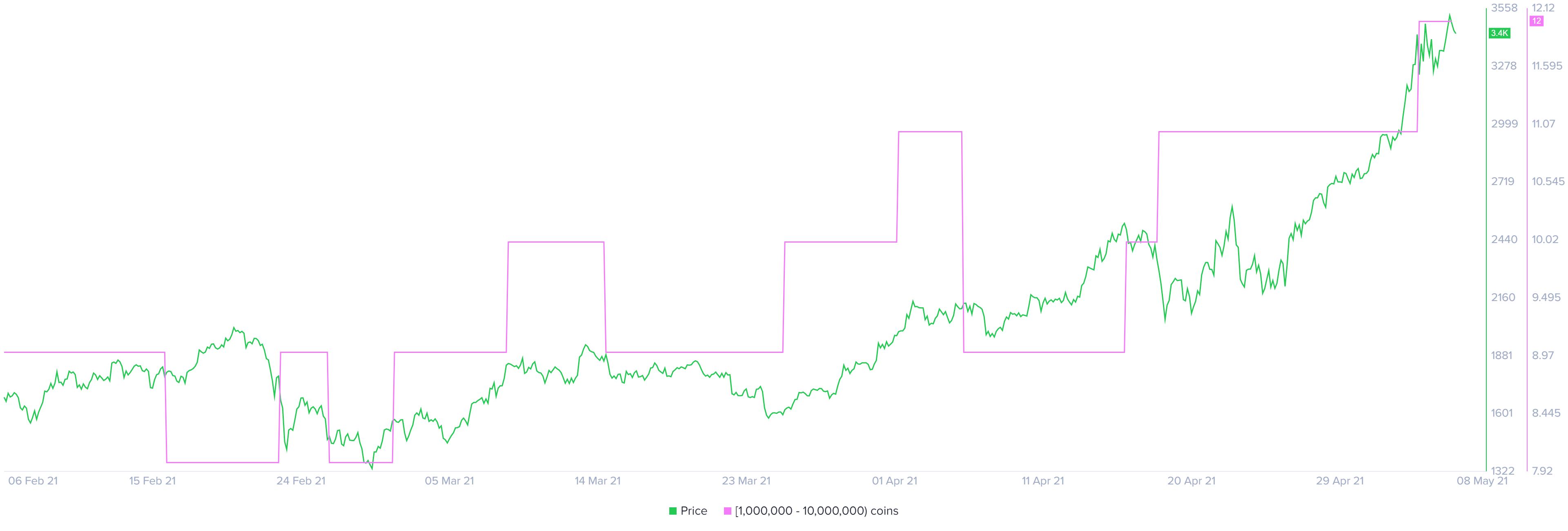 ETH supply distribution chart