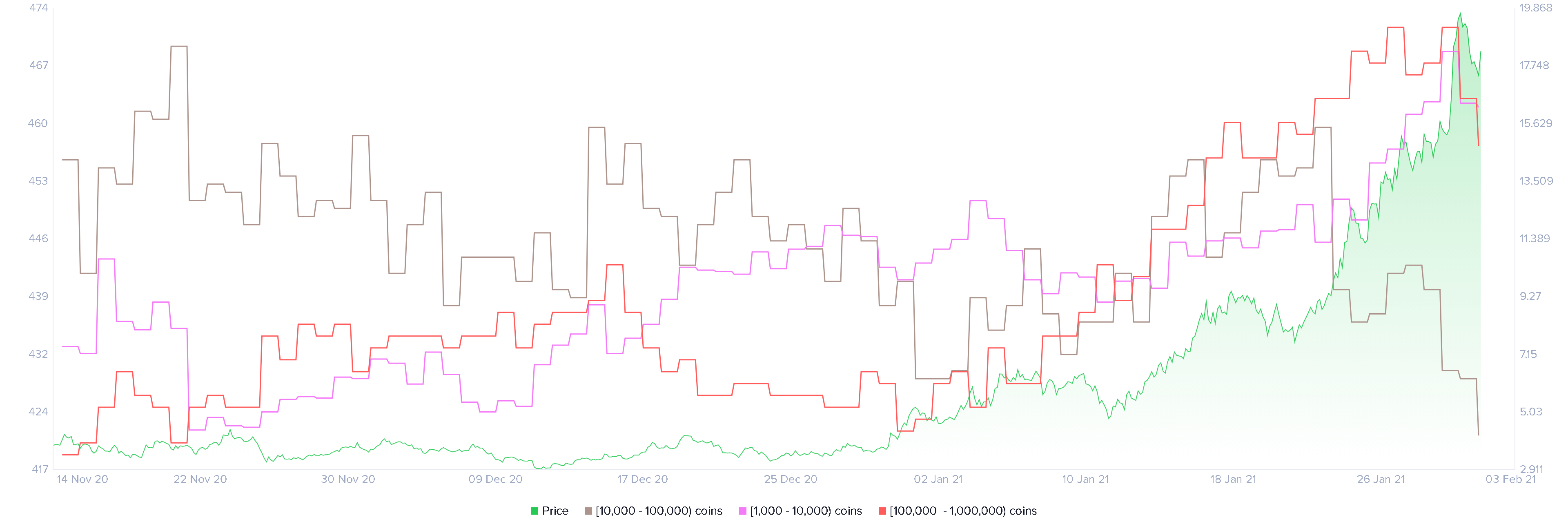 Uniswap whale holder distribution