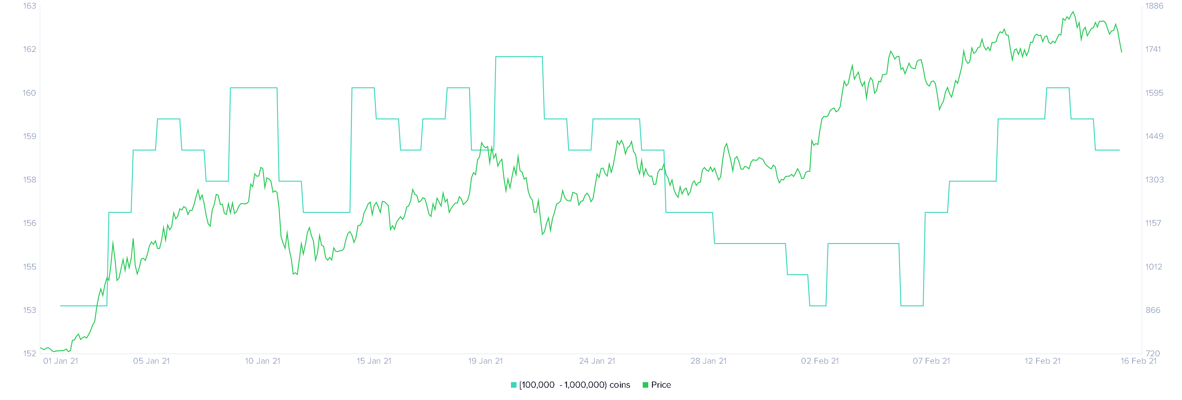 Ethereum Holders Distribution chart