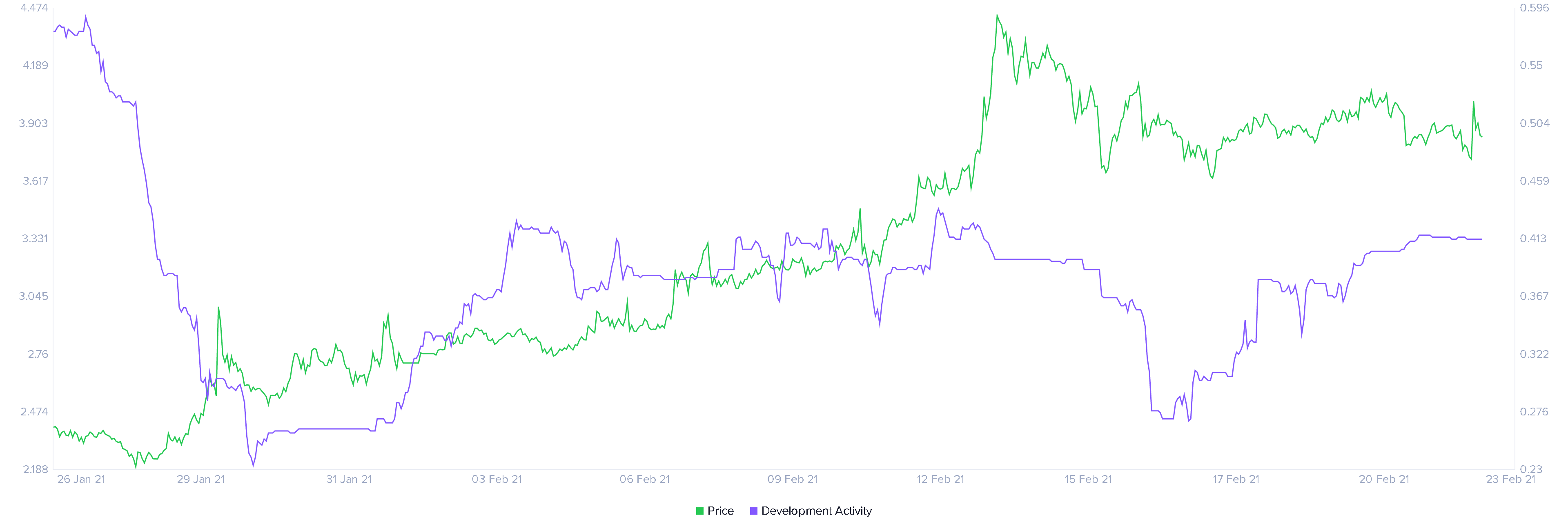 Stellar developer activity chart