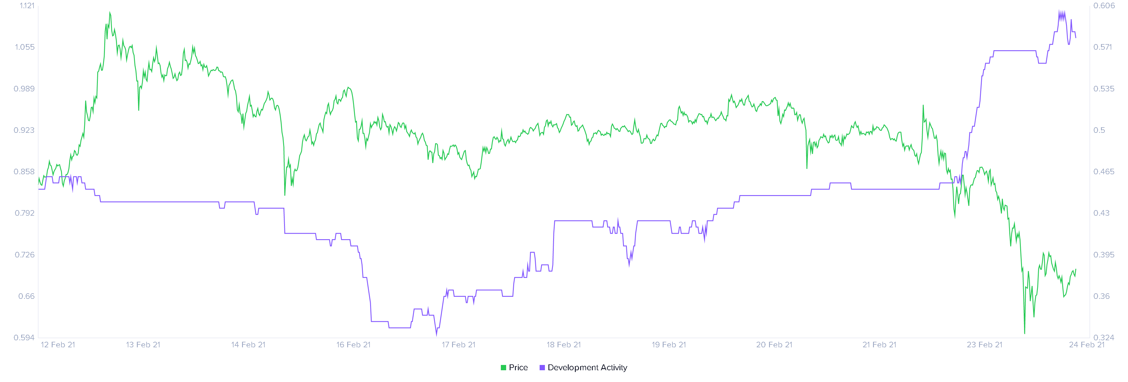 XLM developer activity chart