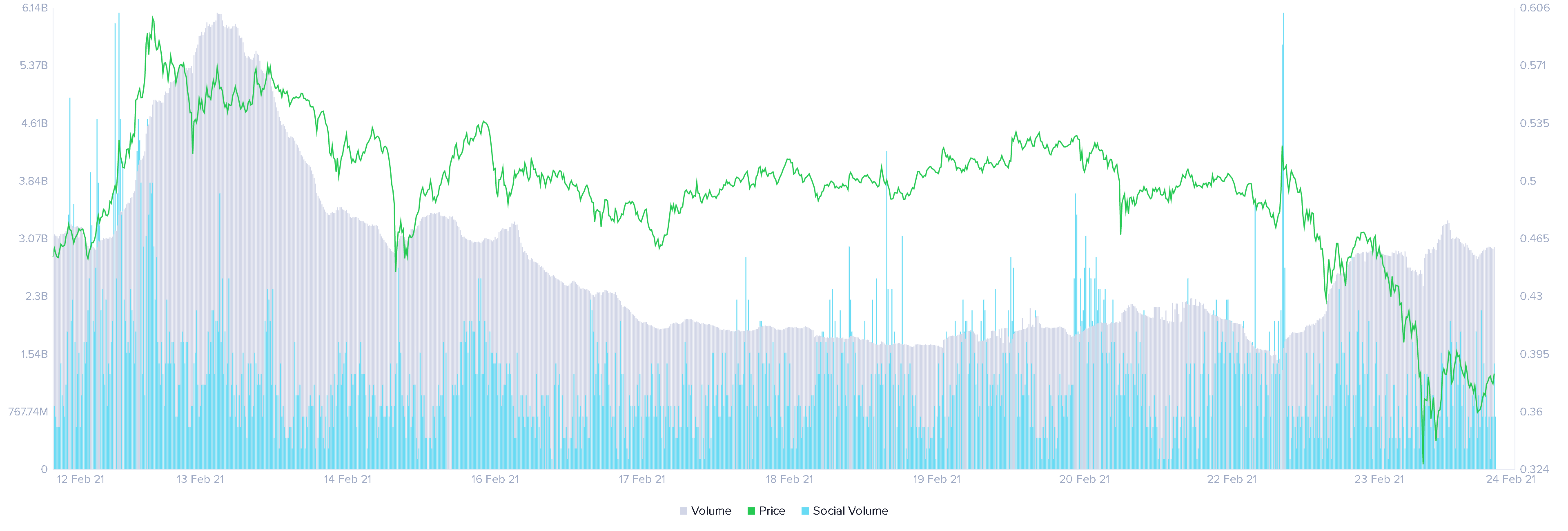 XLM on-chain volume chart