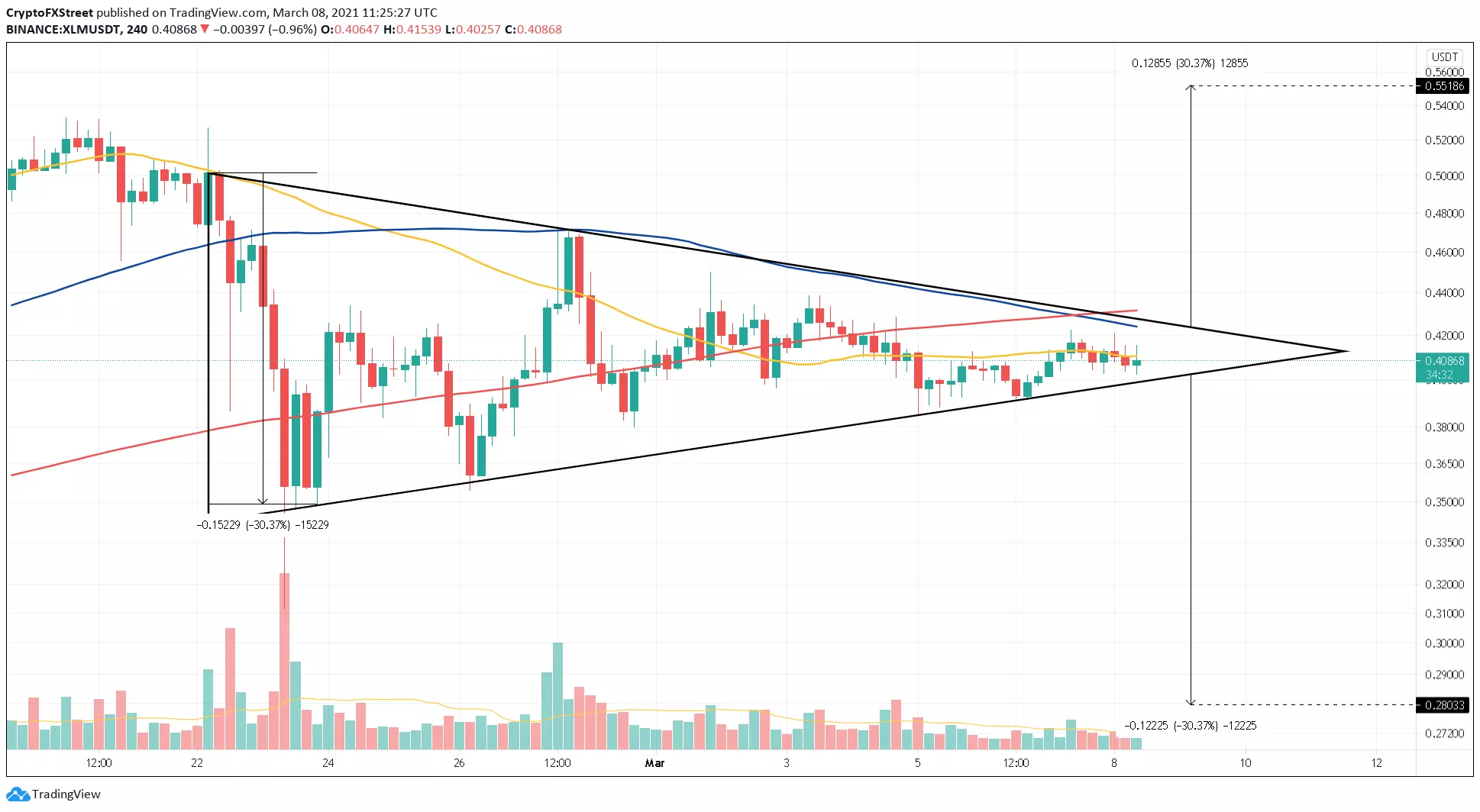 XLM/USDT 4-hour chart