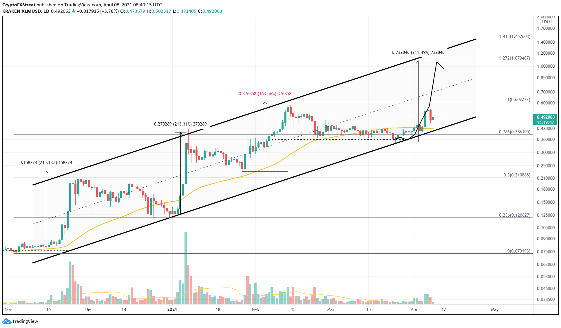 XLM/USD 1-day chart