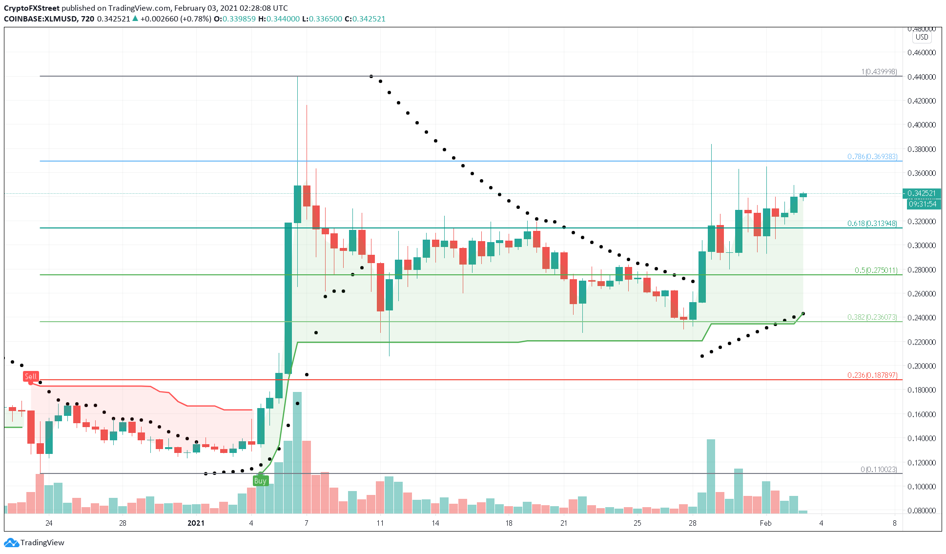 XLM/USD 12-hour chart