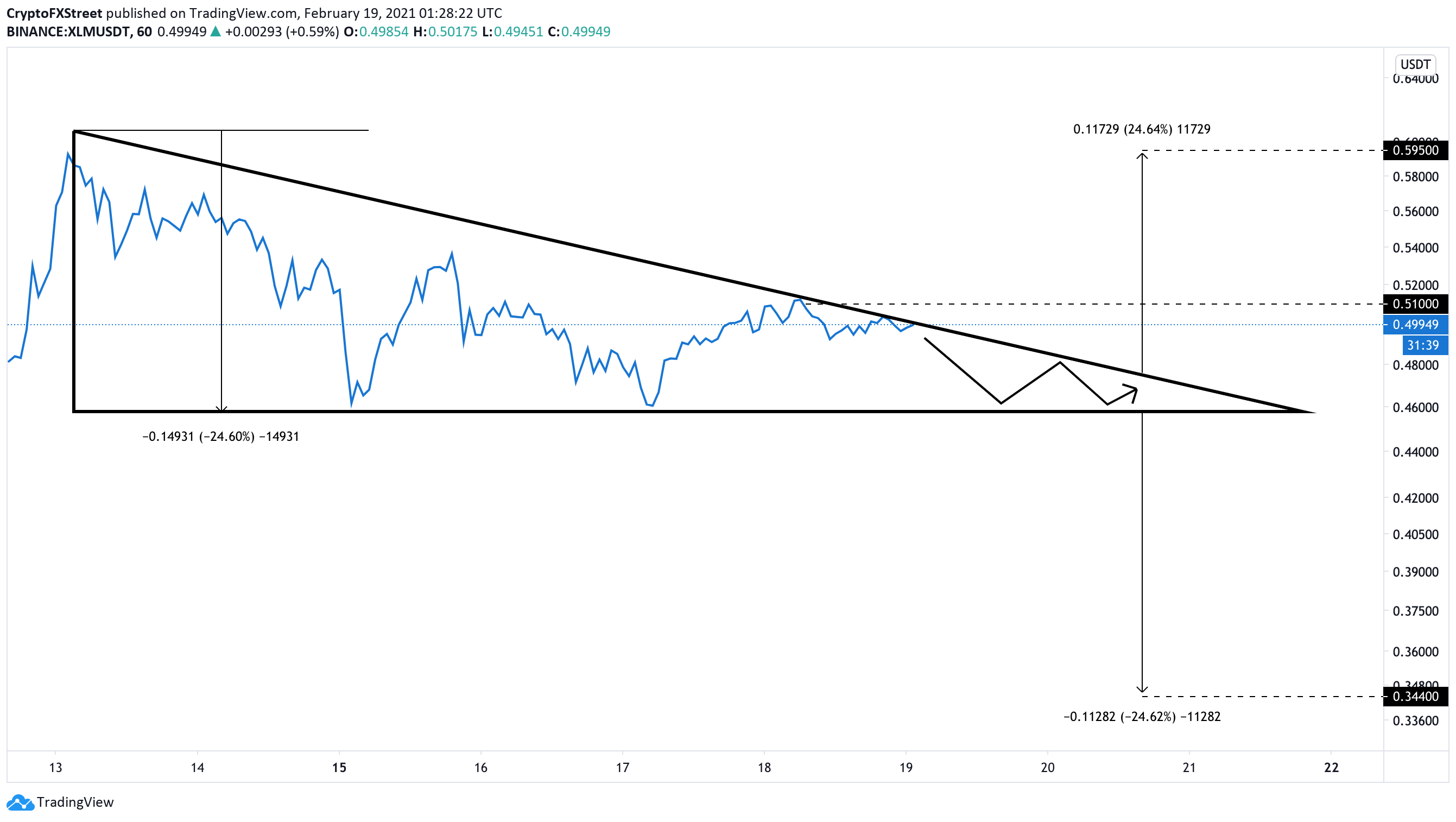 XLM/USDT 1-hour chart