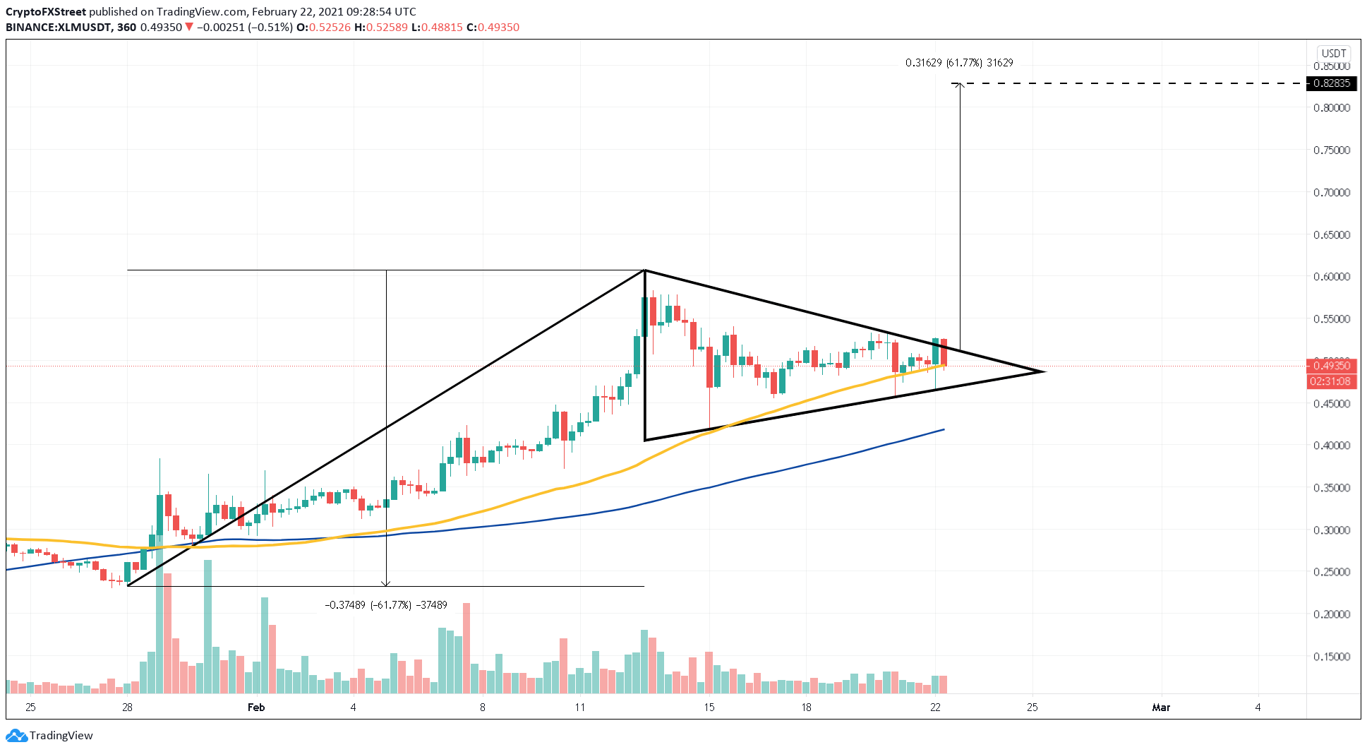 XLM/USDT 6-hour chart