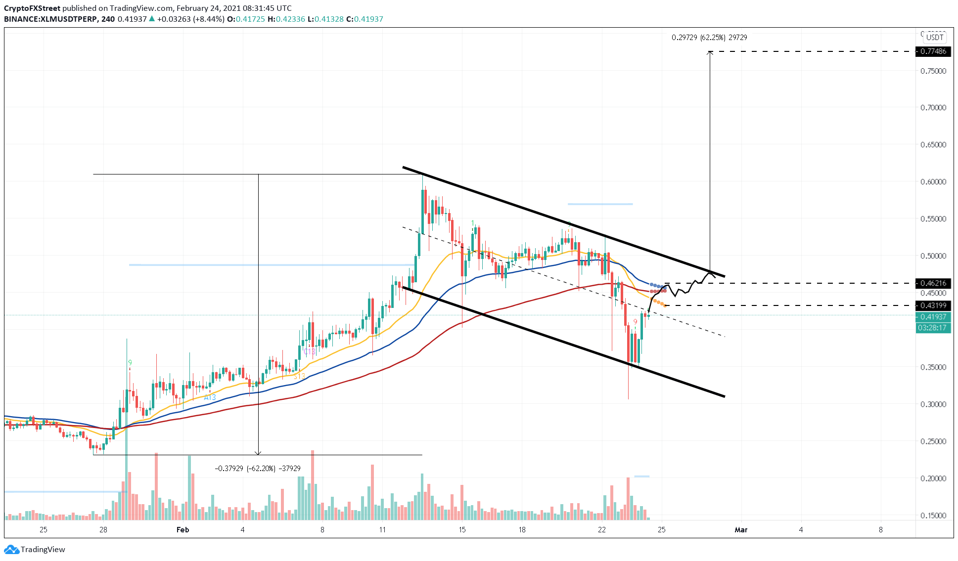 XLM/USDT 4-hour chart