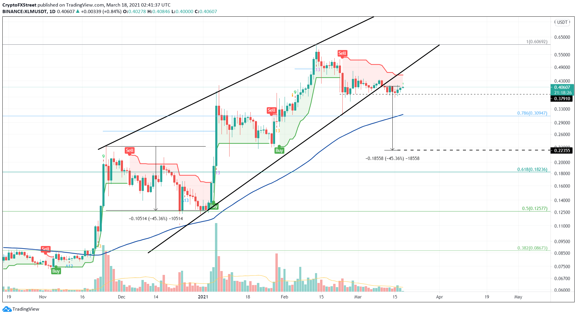 XLM/USDT 1-day chart