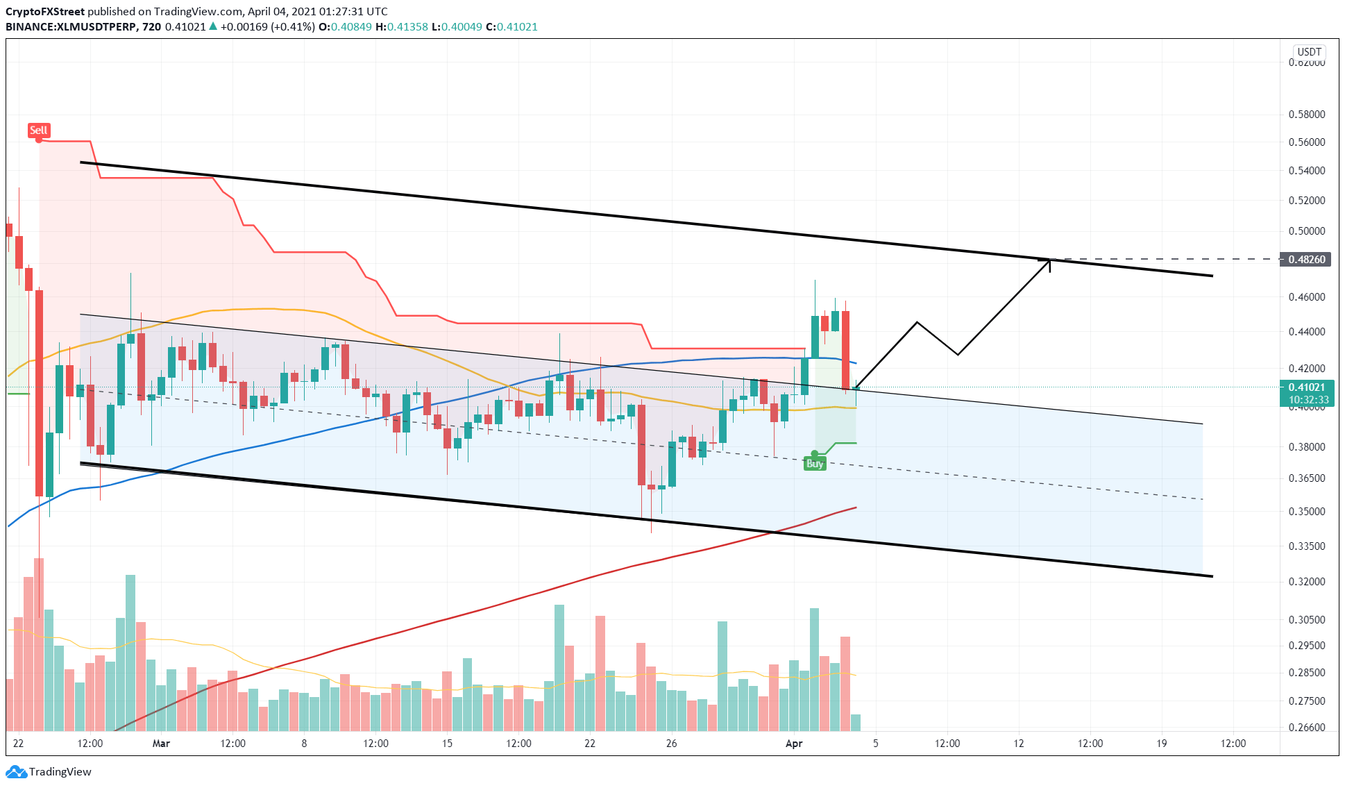 XLM/USDT 12-hour chart