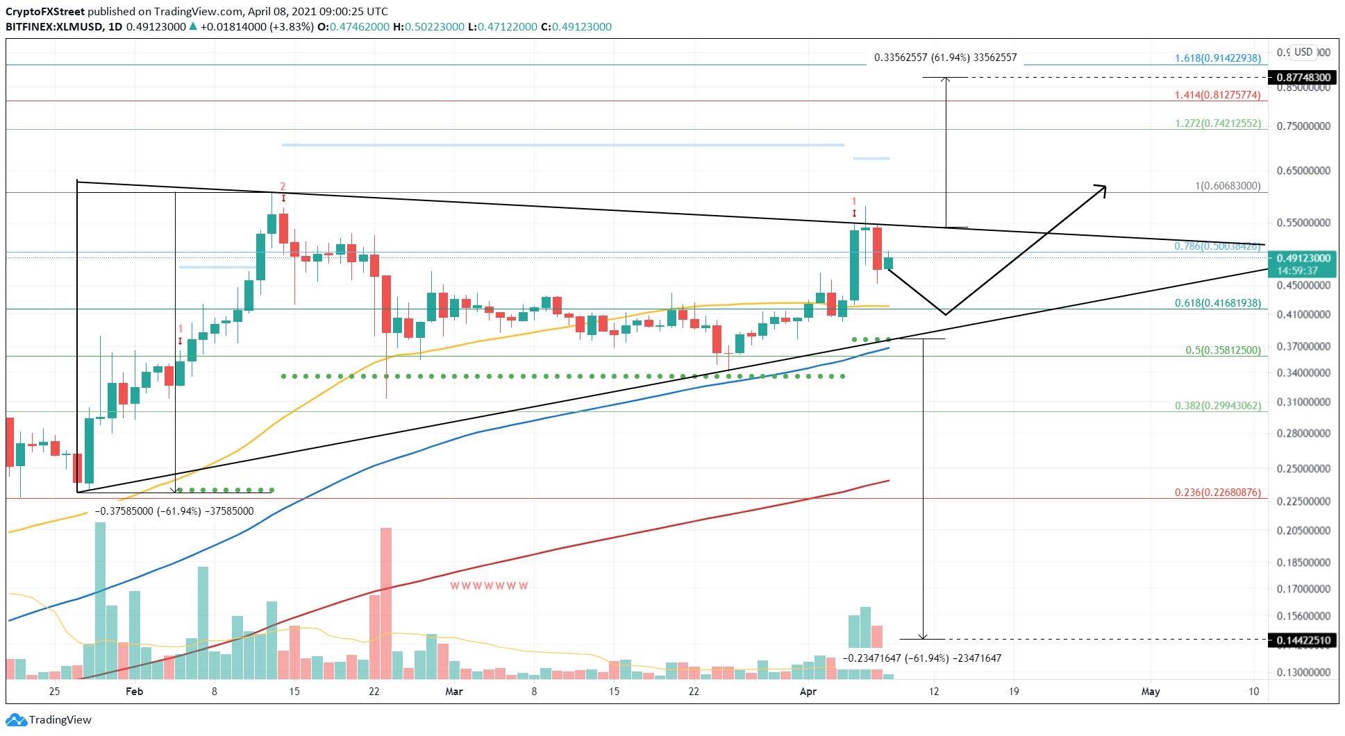 XLM/USD 1-day chart