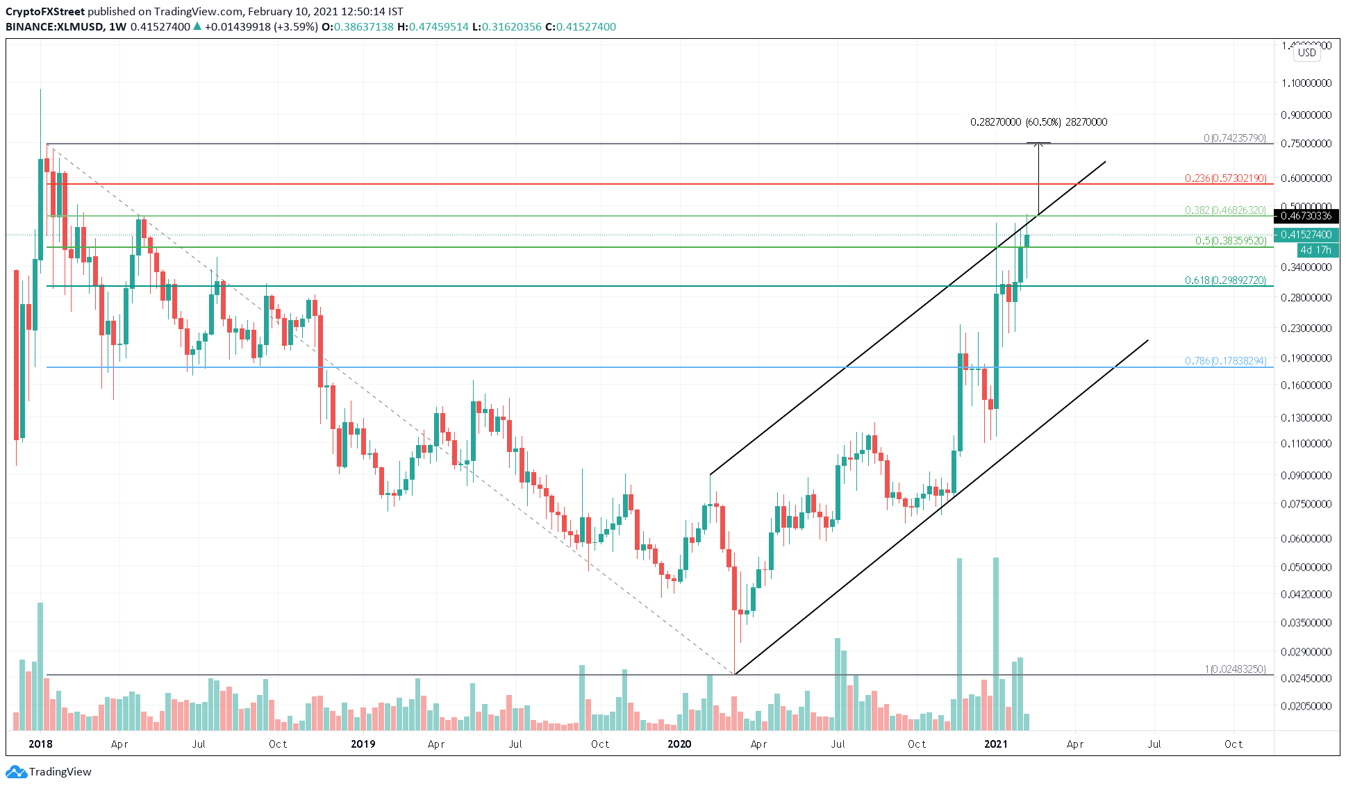 XLM/USD 1-week chart