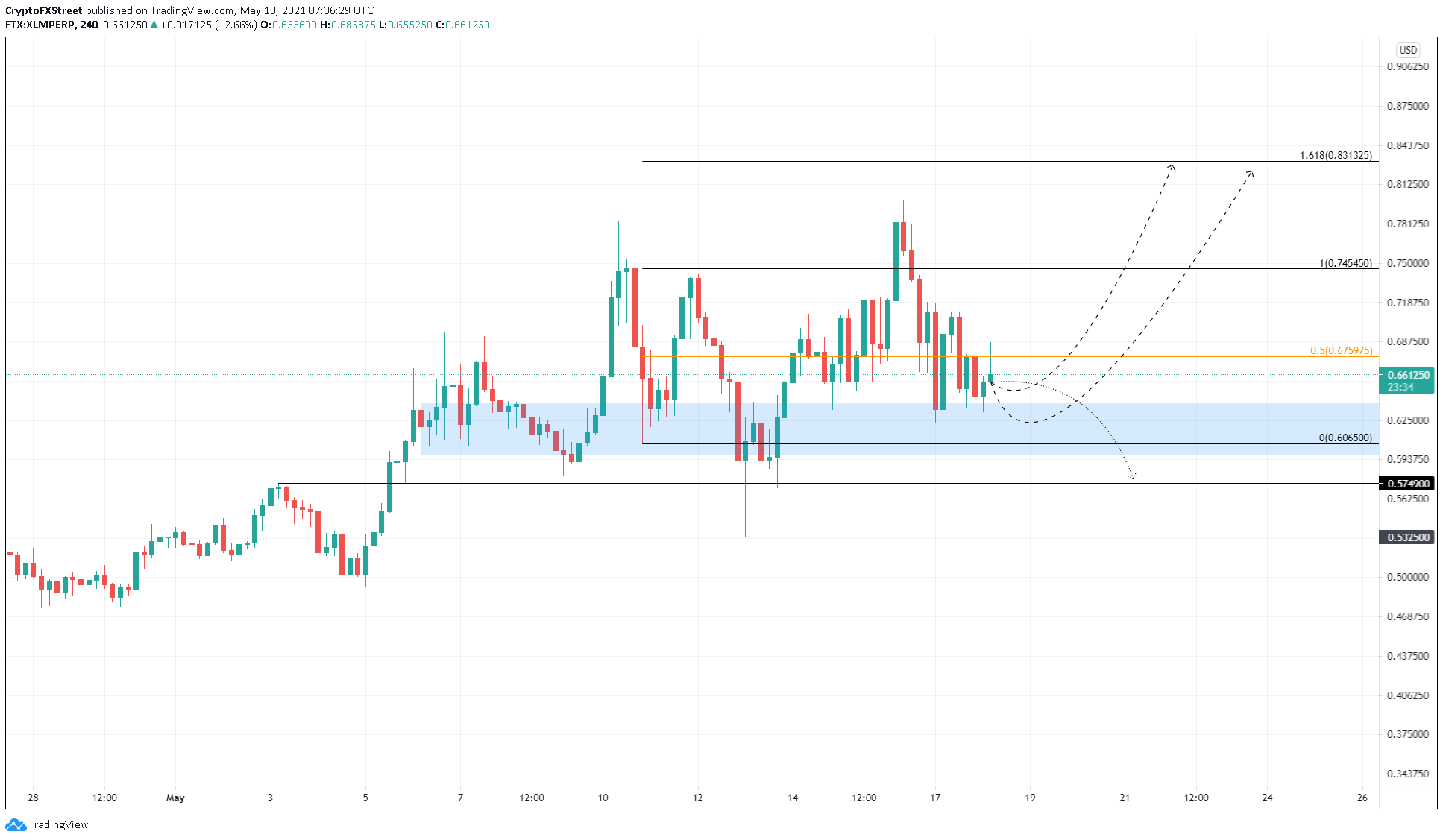 XLM/USDT 4-hour chart