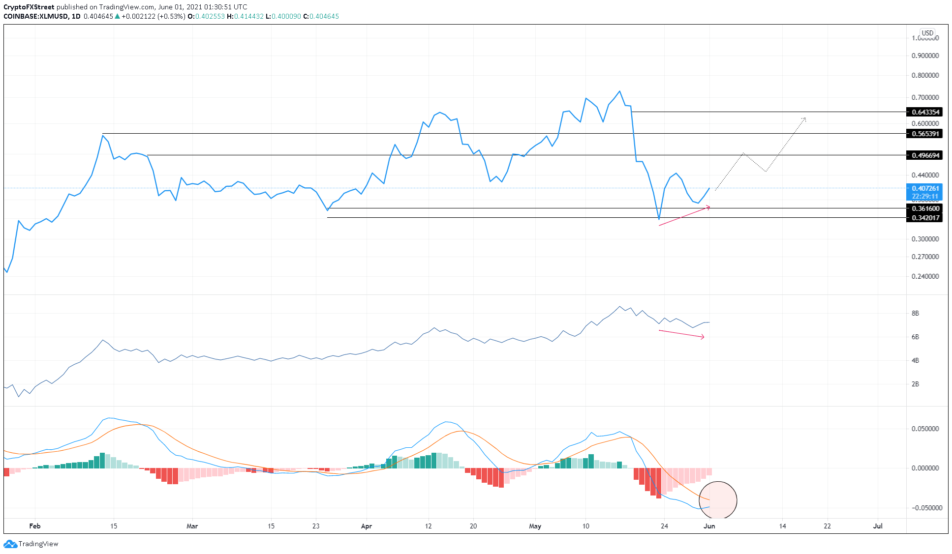 xlm price