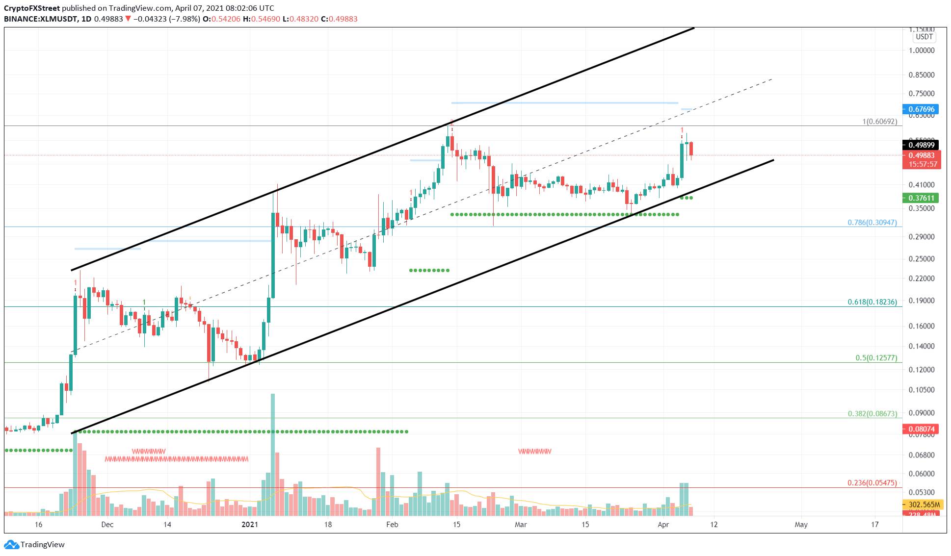 XLM/USDT 1-day chart