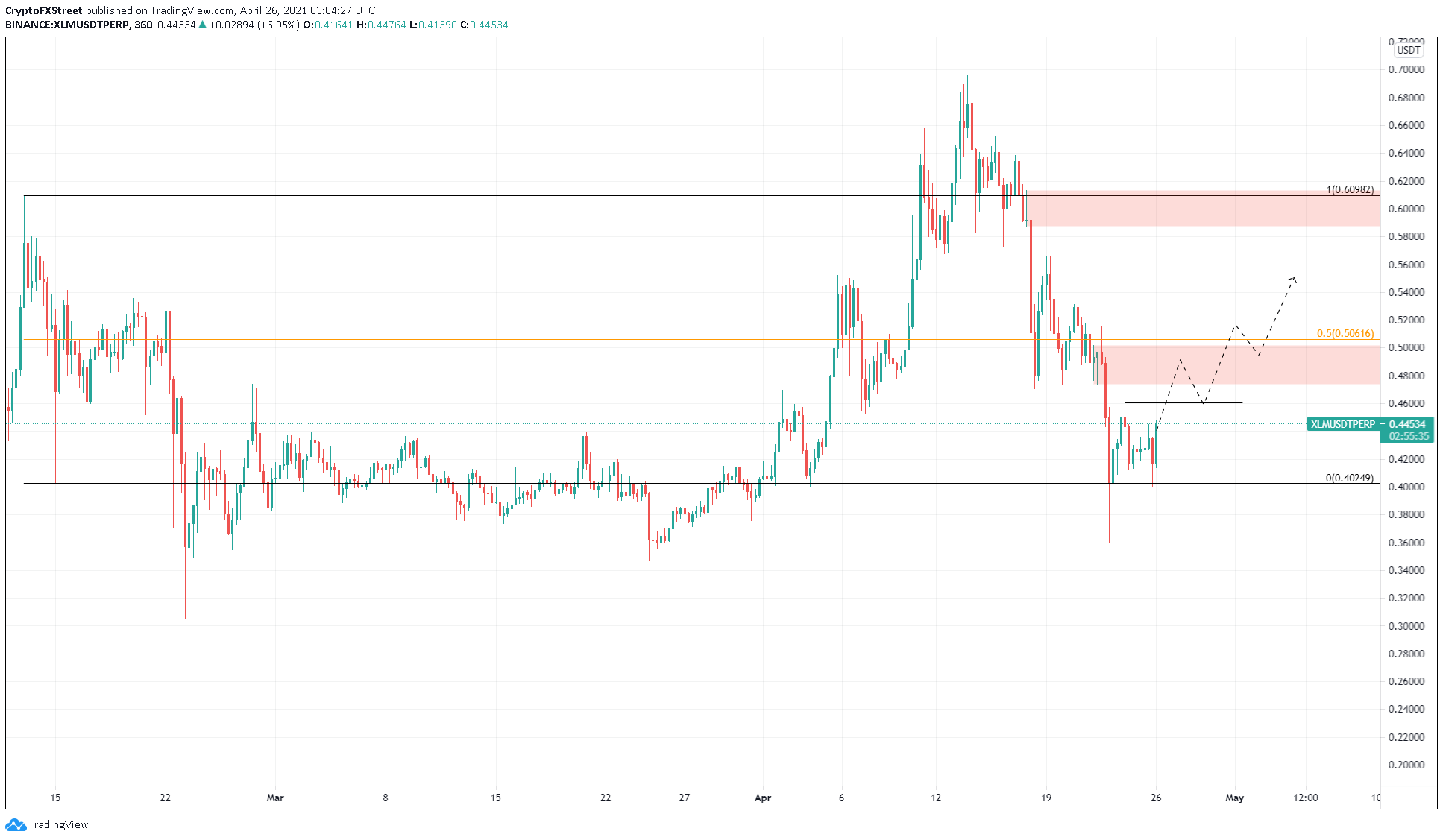 XLM/USDT 6-hour chart