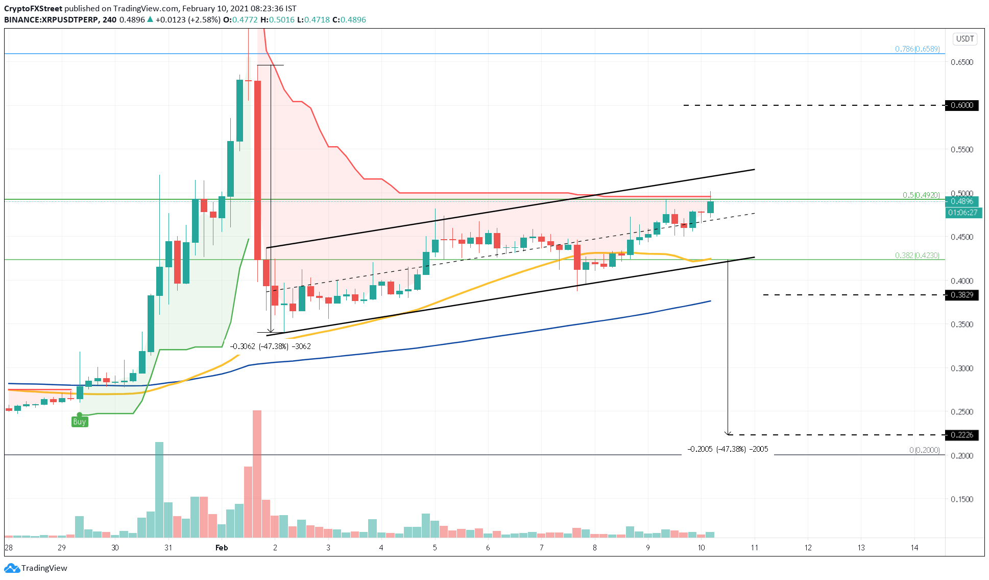 XRP/USDT 4-hour chart