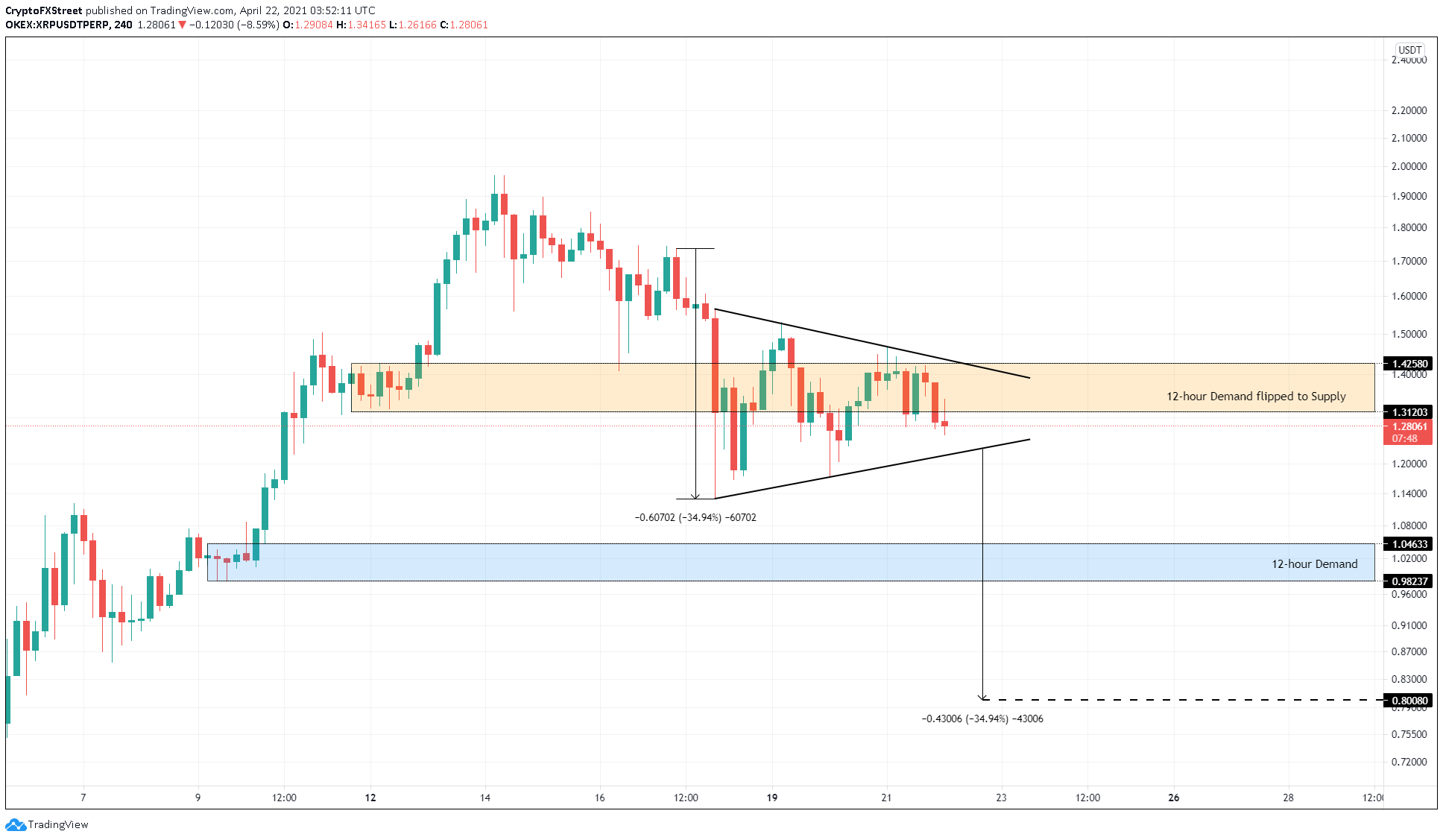 XRP/USDT 4-hour chart