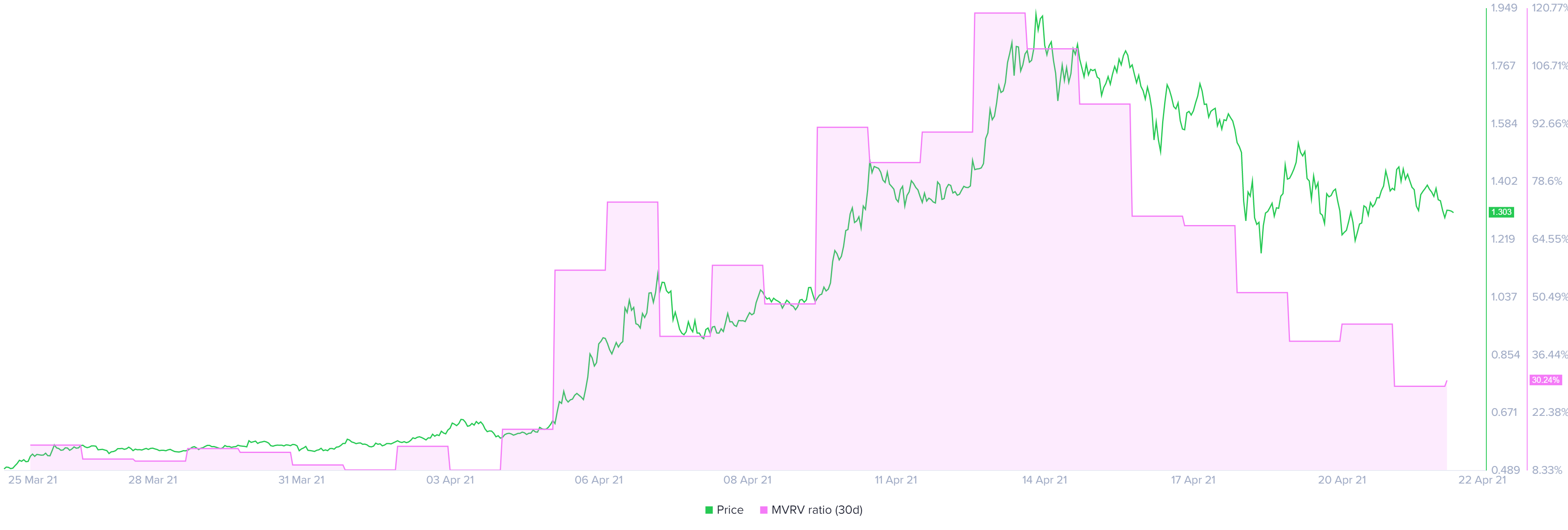 XRP 30-day MVRV chart