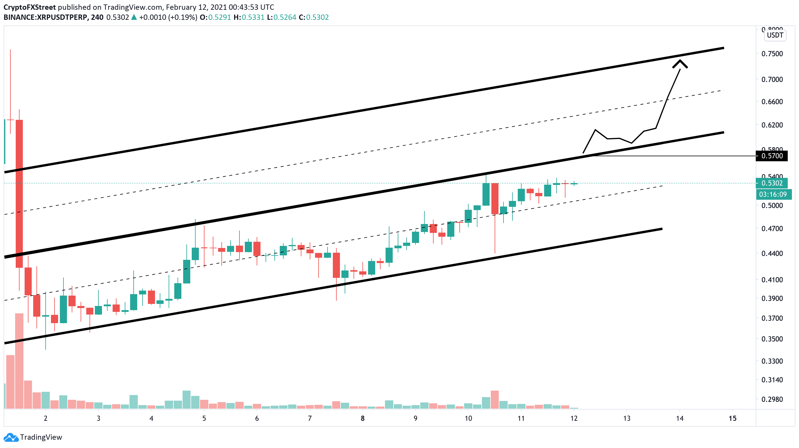 XRP/USDT 4-hour chart