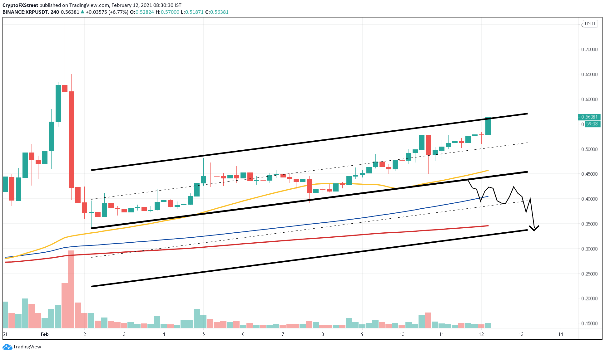 XRP/USDT 4-hour chart