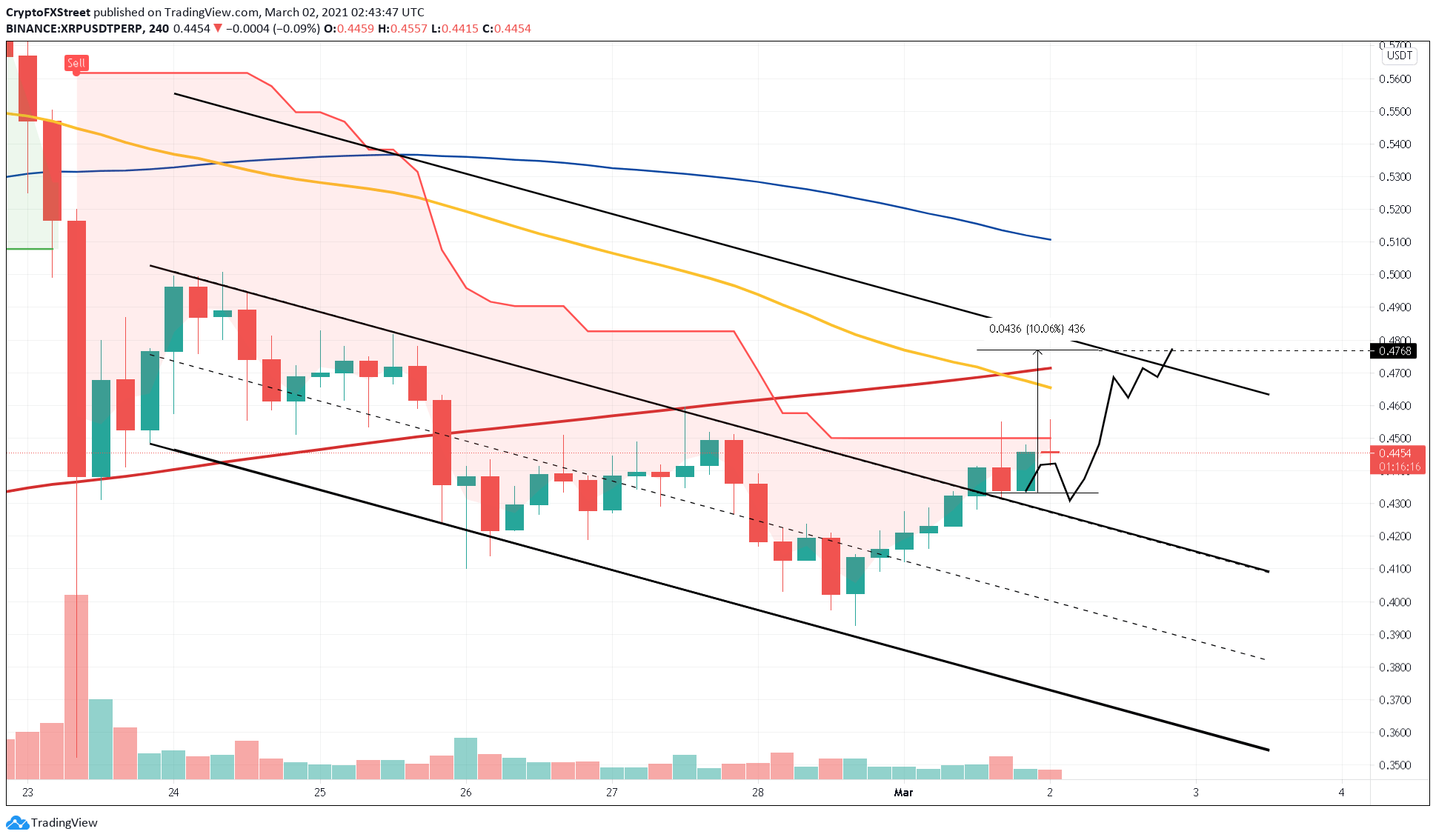 XRP/USDT 4-hour chart