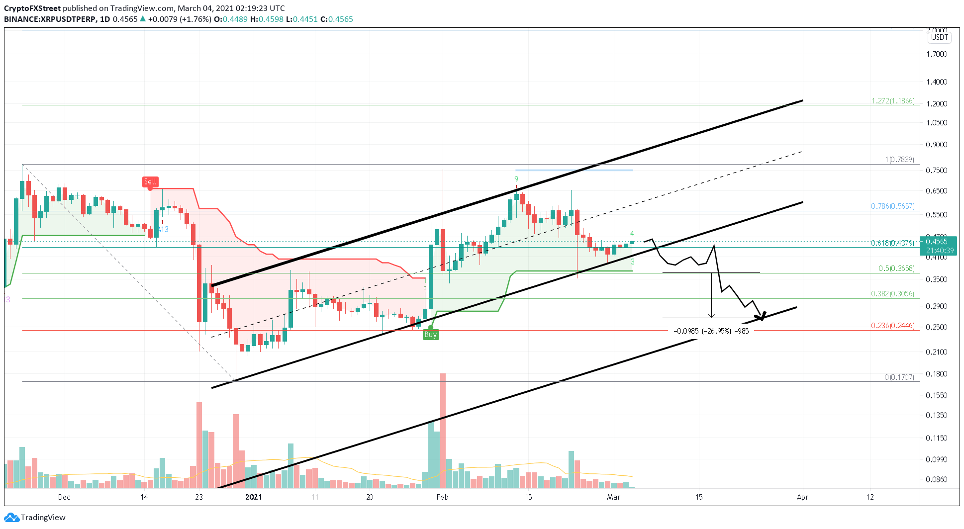 XRP/USDT 1-day chart