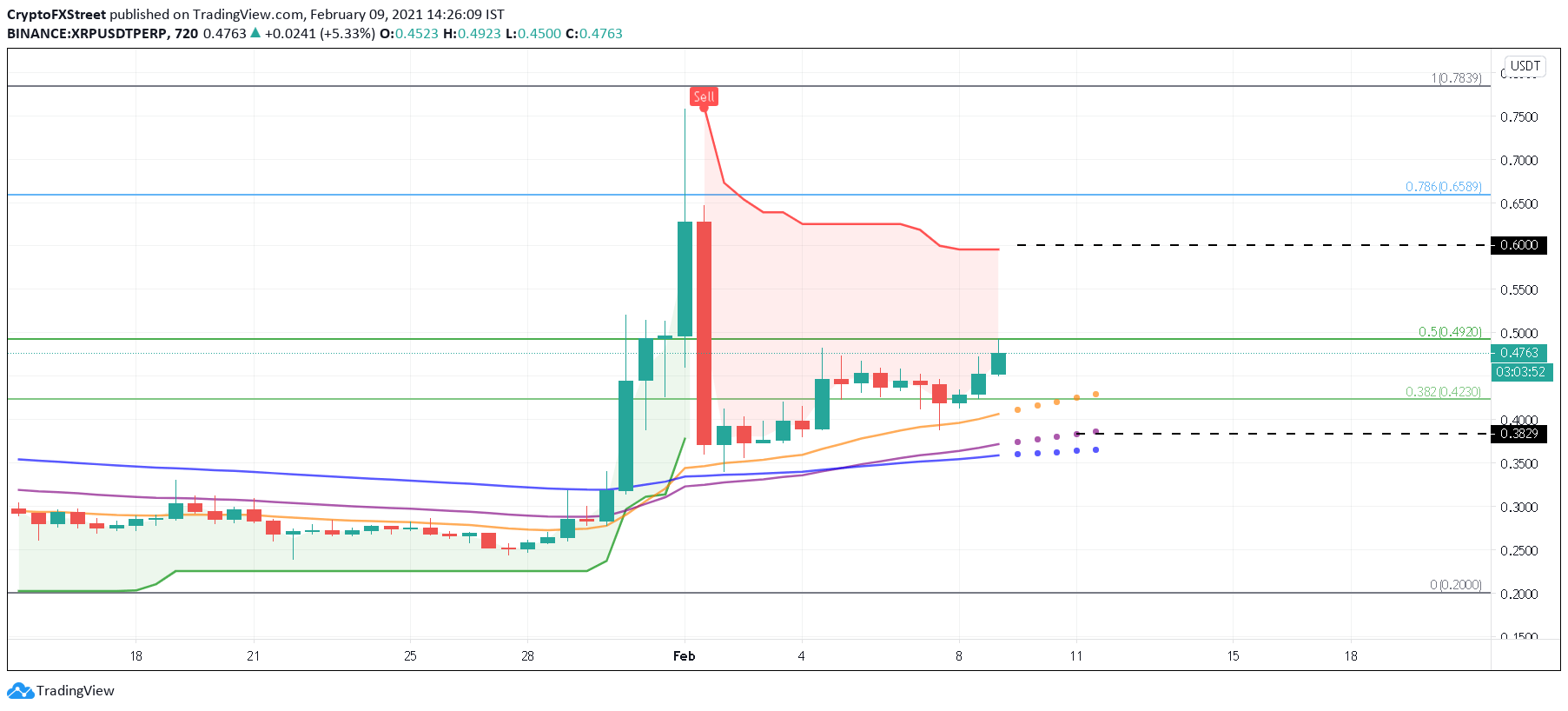 XRP/USDT 12-hour chart