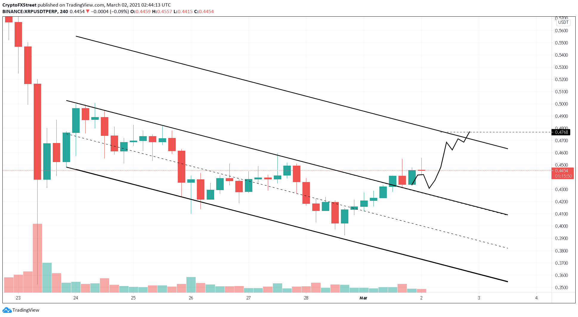 XRP/USDT 4-hour chart