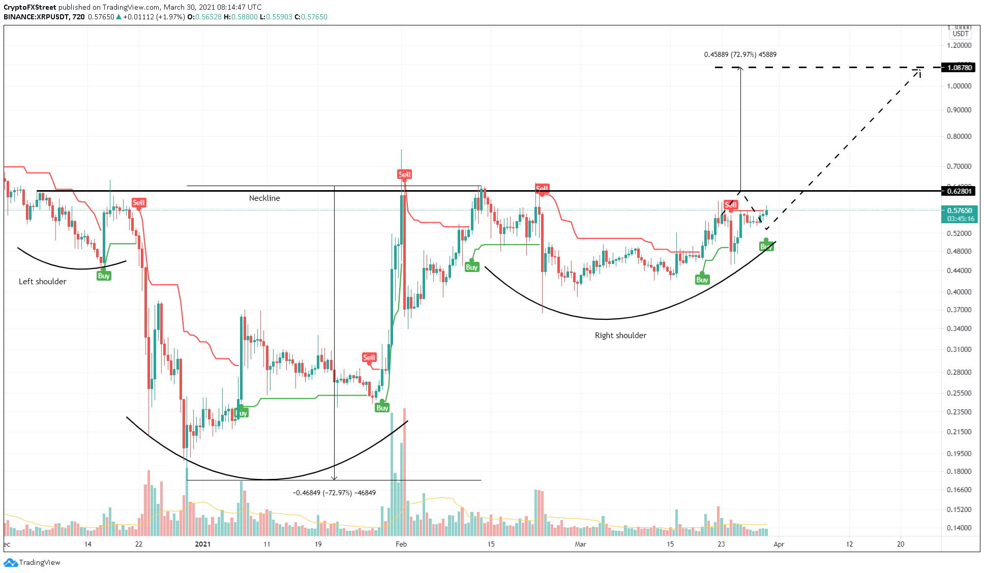 XRP/USDT 12-hour chart