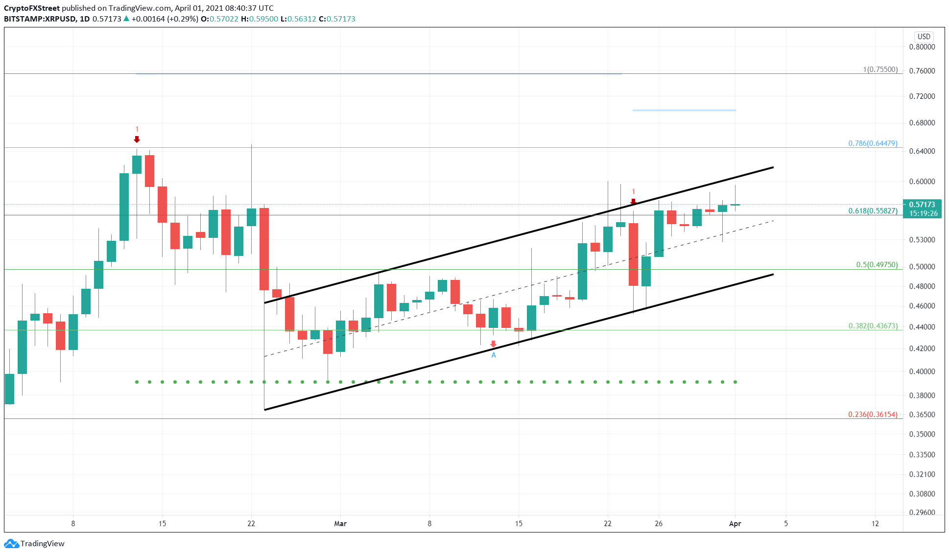 XRP/USD 1-day chart