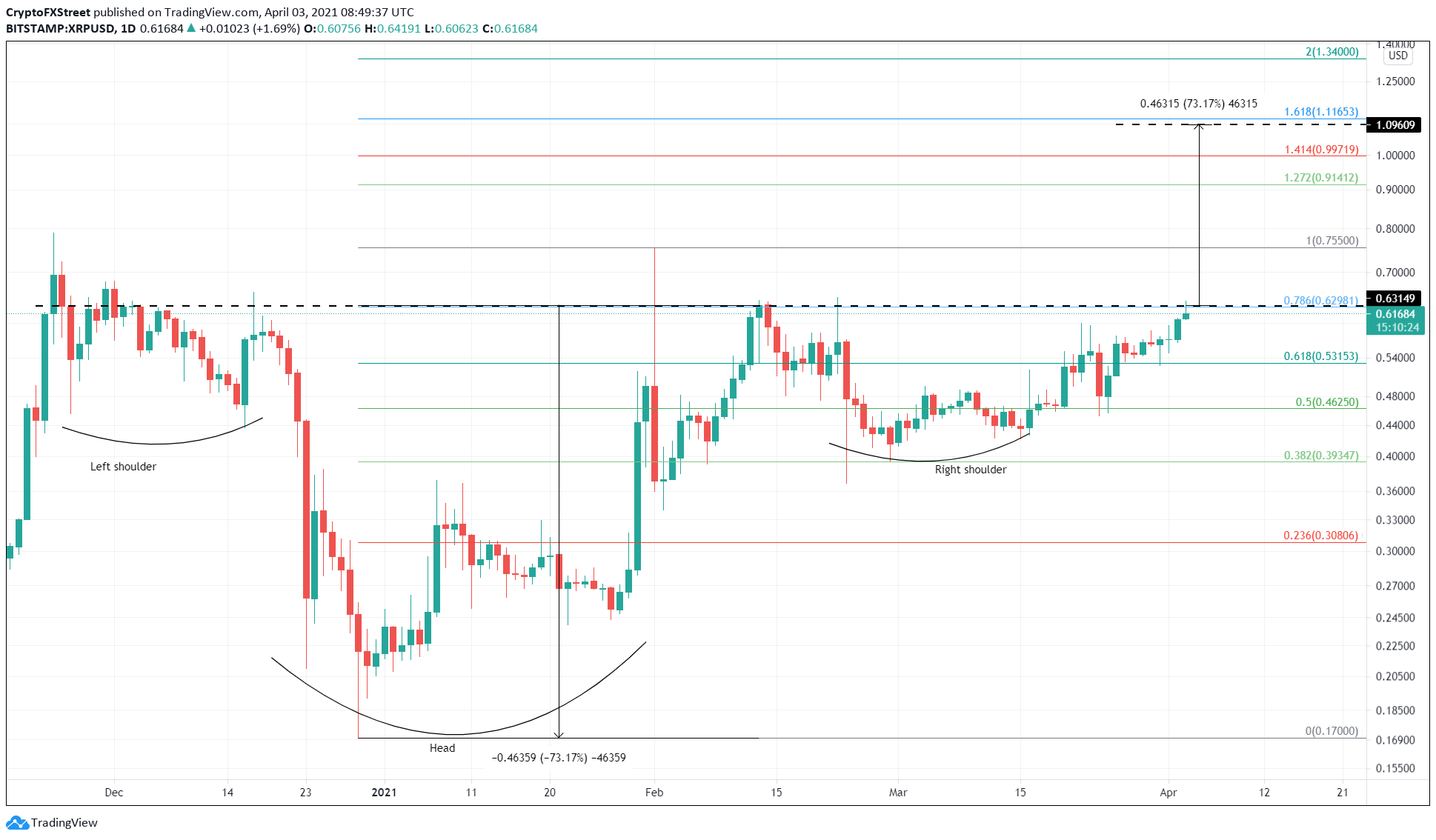 XRP/USDT 1-Tages-Chart