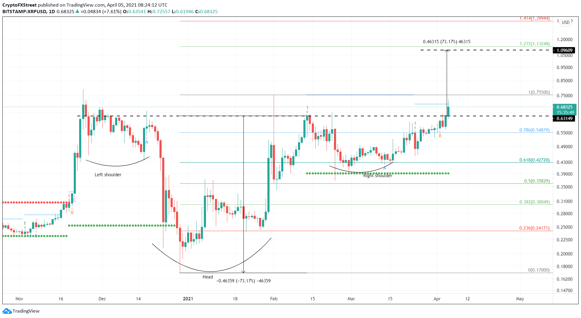 XRP/USDT 1-day chart