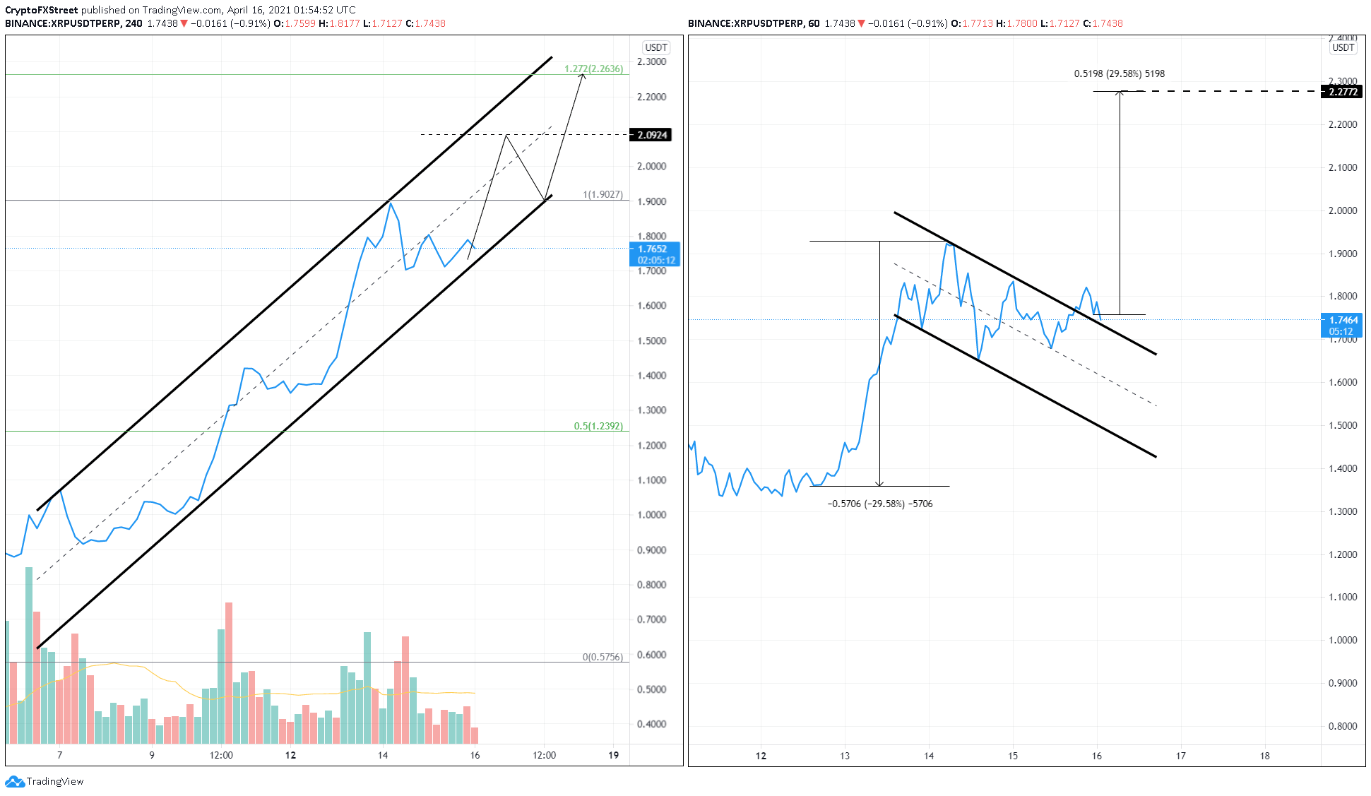 XRP/USD 4-hour, 1-day chart