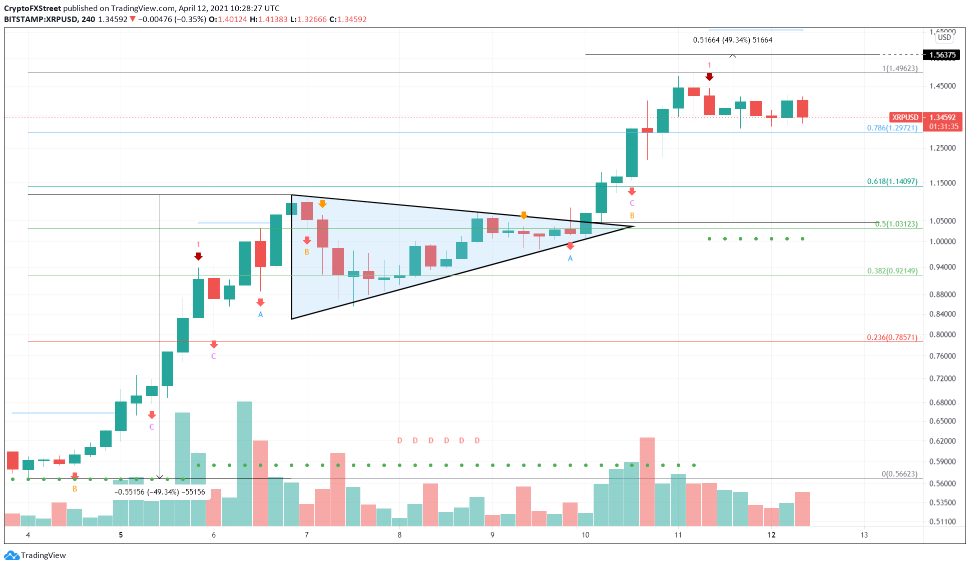 XRP/USD 4-hour chart