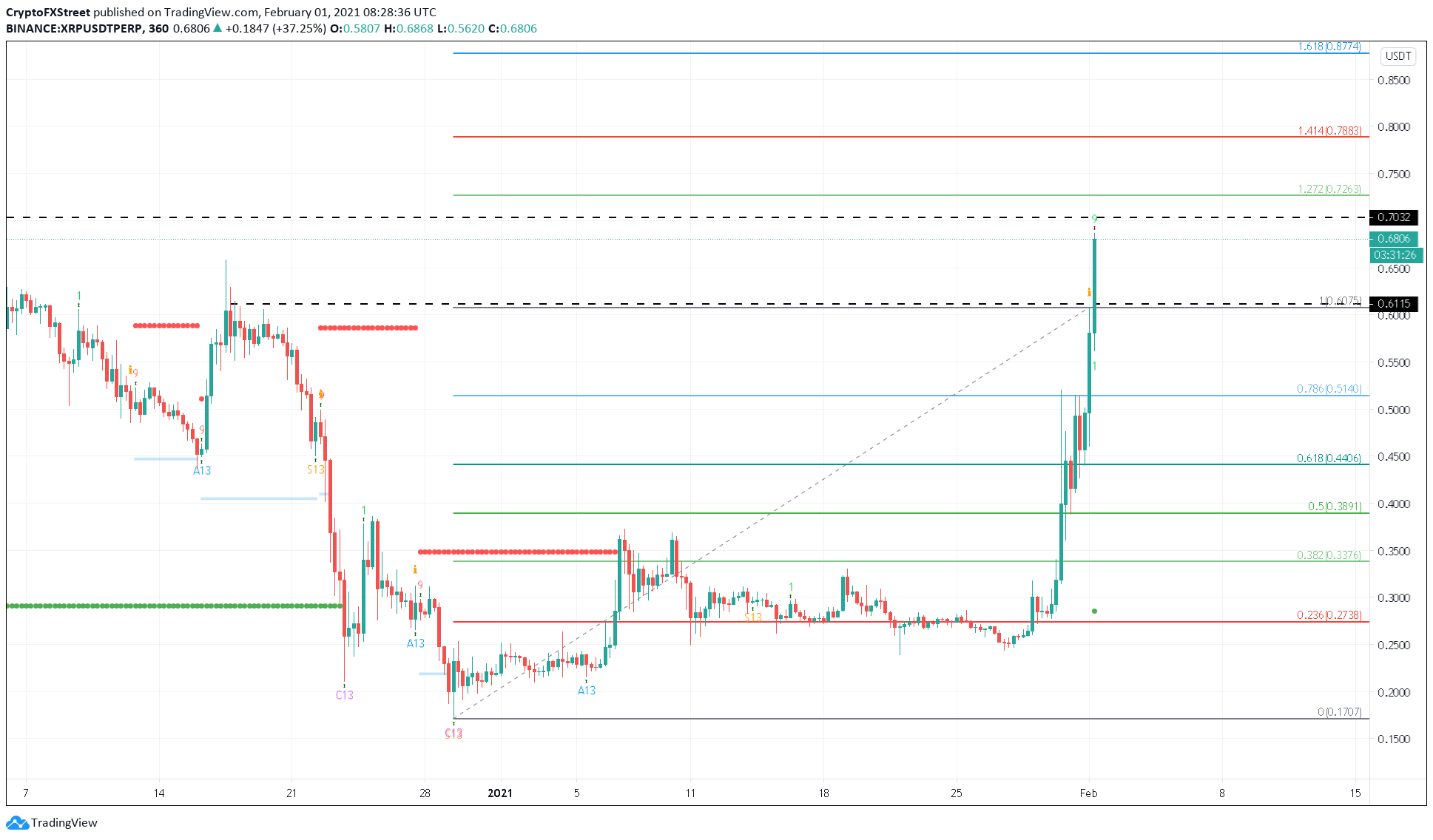 XRP/USD 6-hour chart