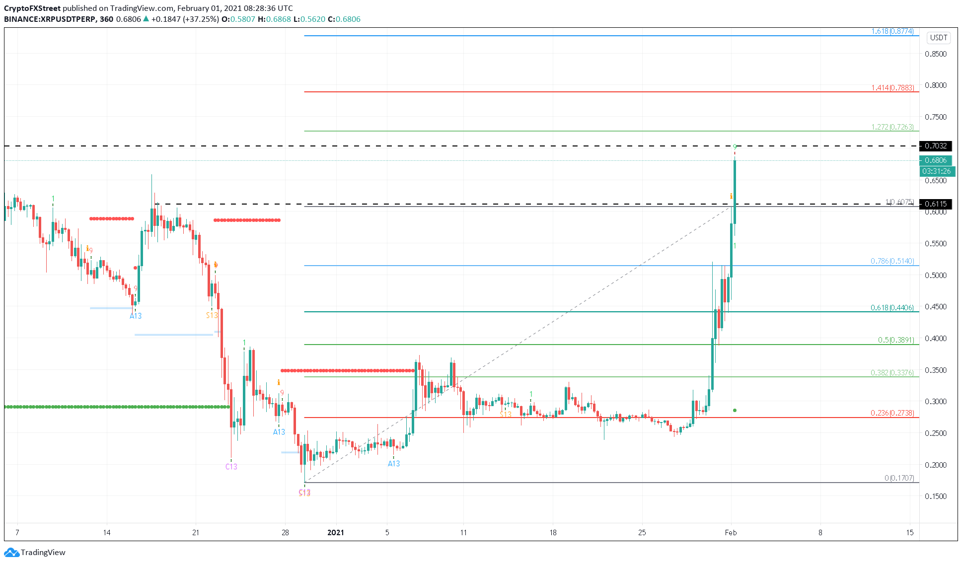 Xrp Price Goes Under Extreme Manipulation By New Telegram Group Forex Crunch