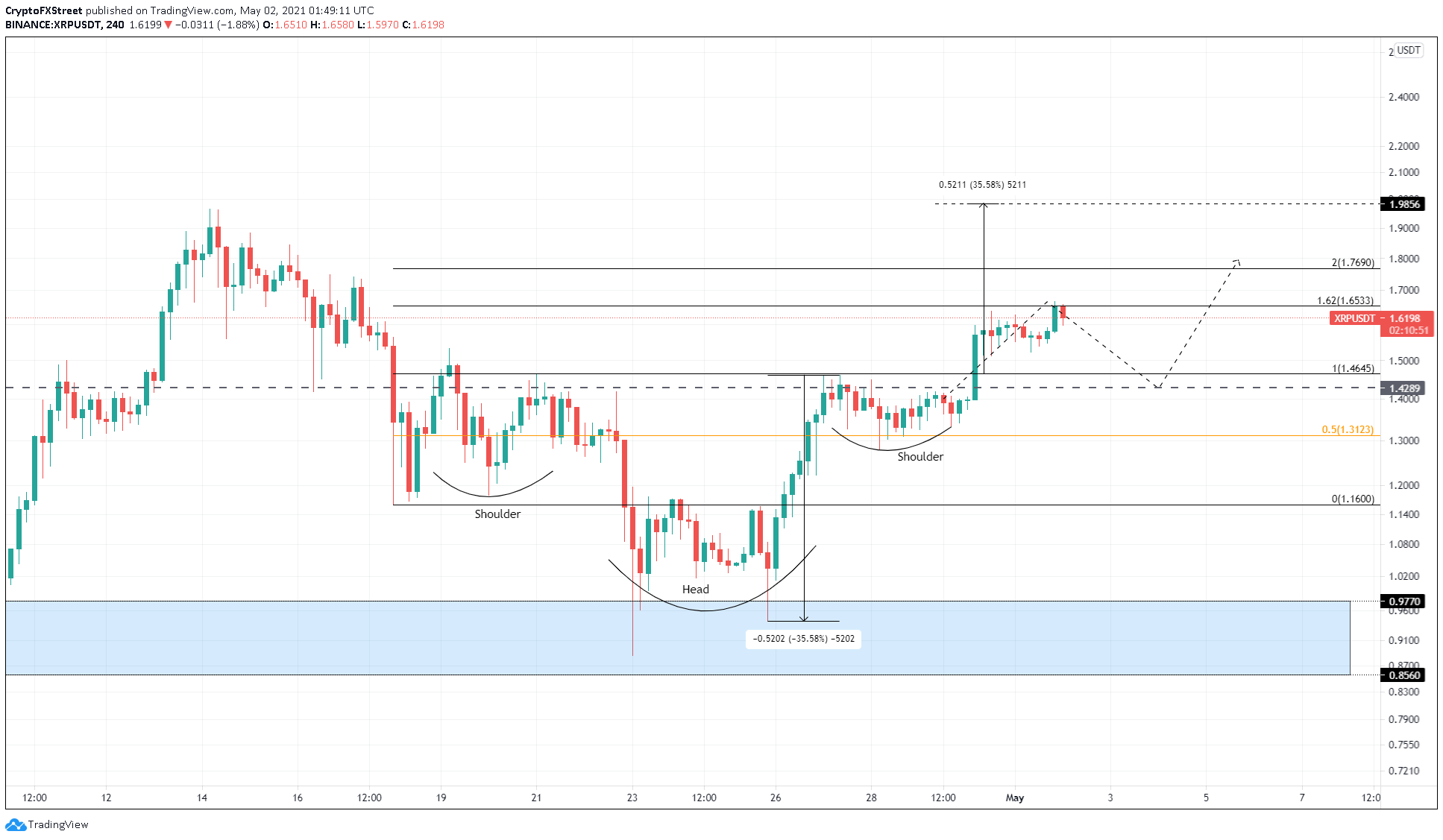 Xrp Price Prediction Ripple Bulls Quest To 2 Reaches Halfway Point Forex Crunch