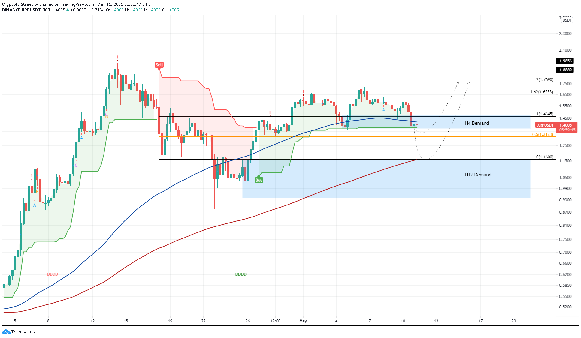 XRP Price Prediction Ripple takes out support, awaits foothold to