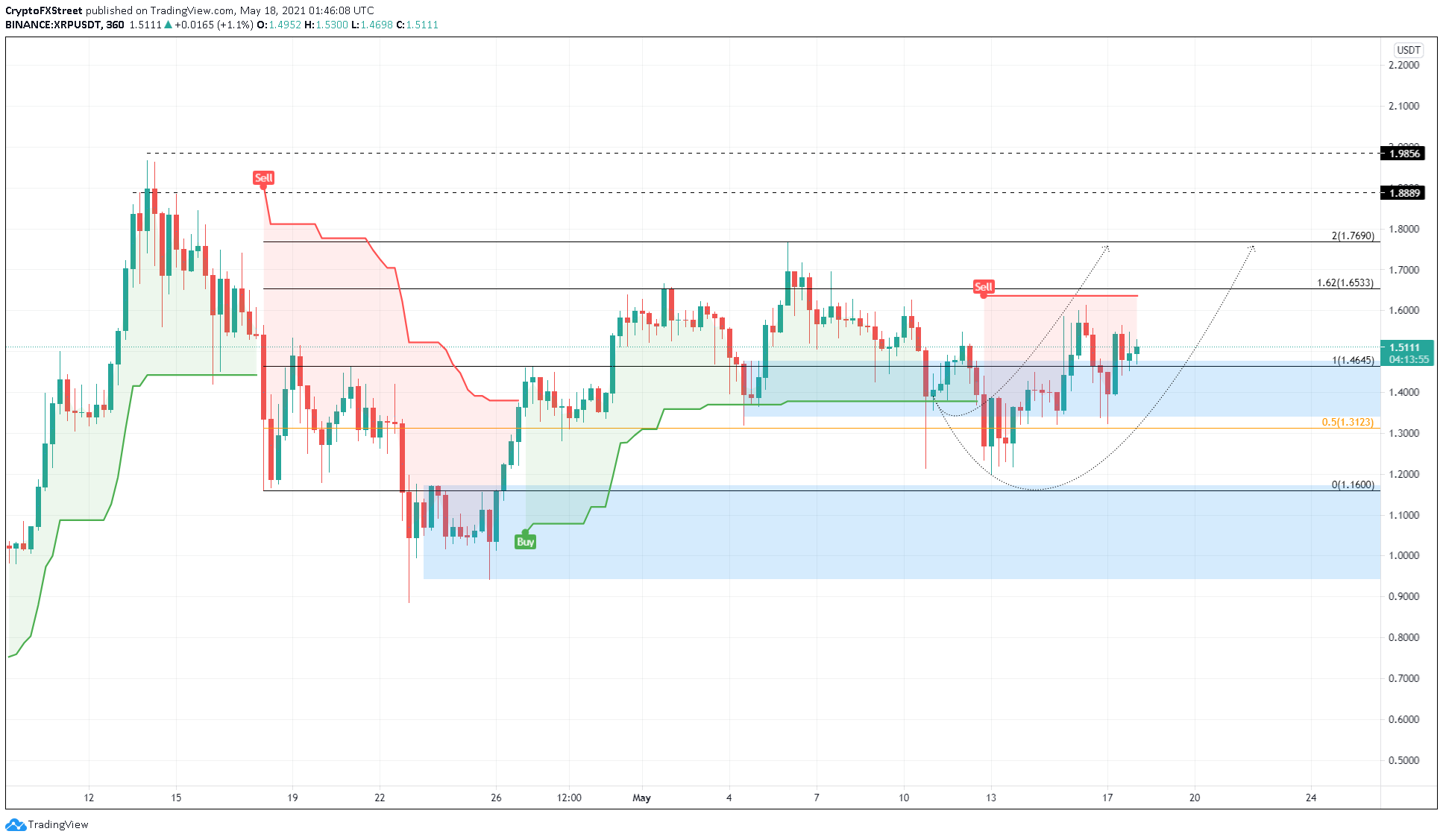 XRP/USDT 6-hour chart