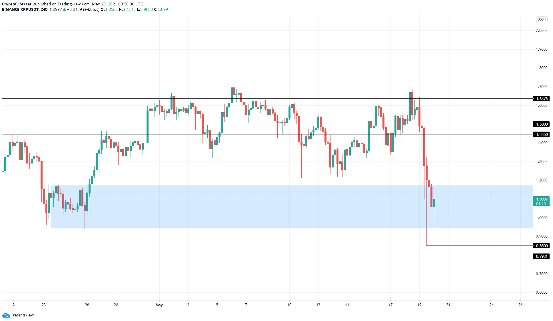 Will Xrp Ripple Recover - Ripple S Slow Steady Improvement Indicates Upcoming Recovery : How bitcoin recovery co helps recover lost ripple tokens