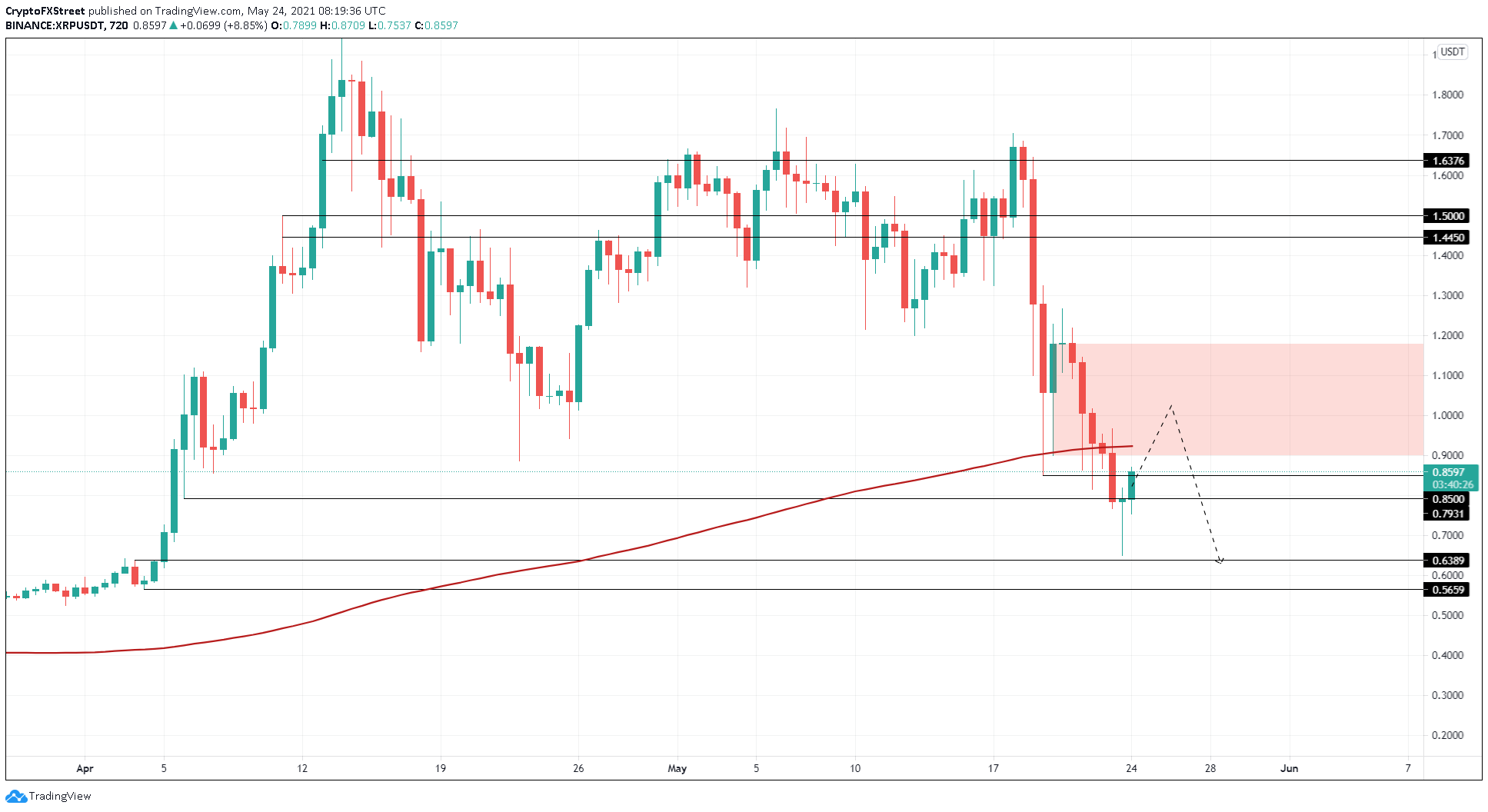 XRP/USD 12-hour chart