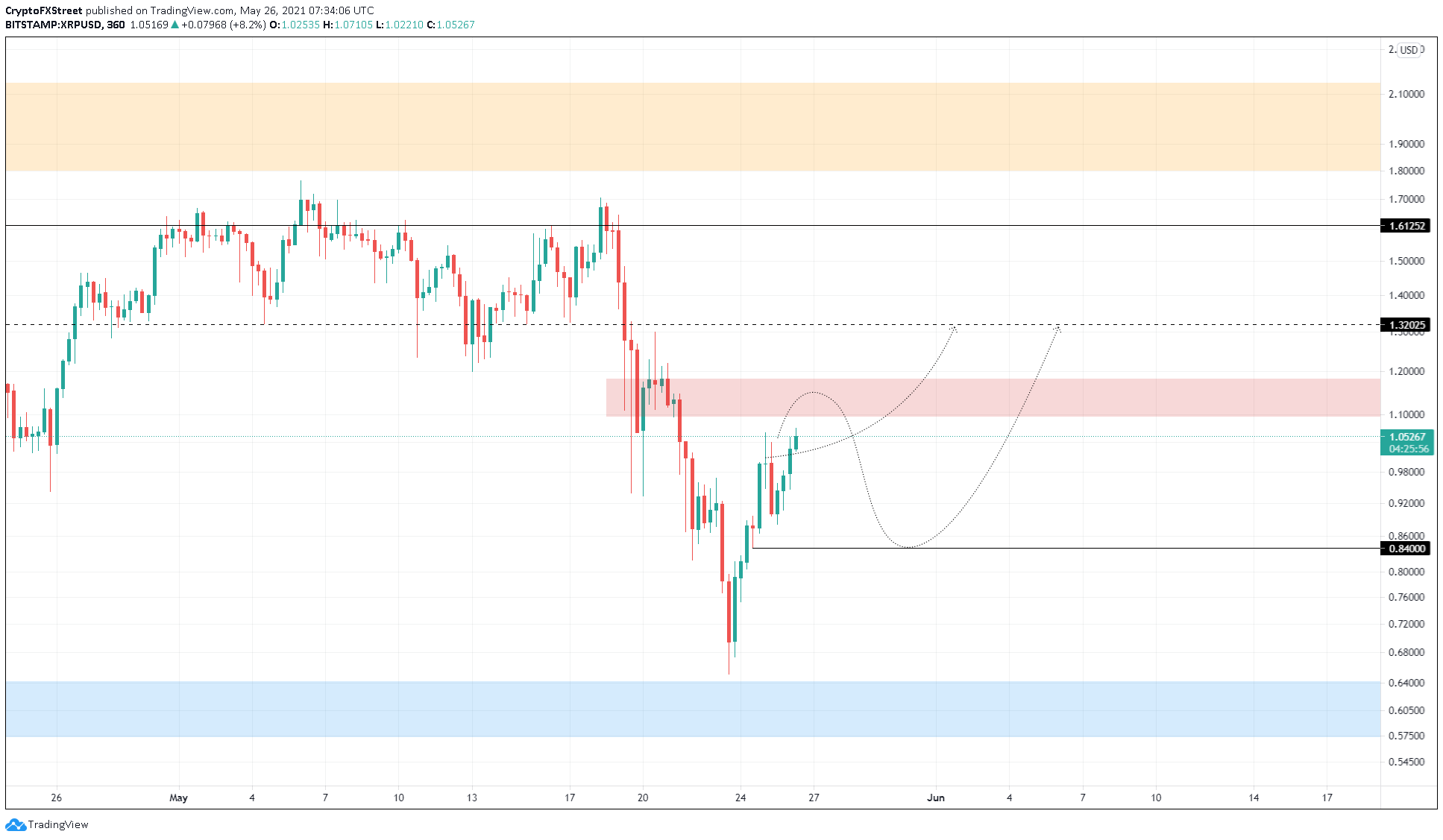 XRP/USD 6-hour chart